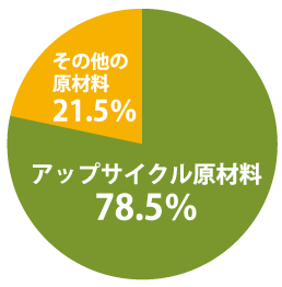 円グラフで、アップサイクル原材料が78.5%、その他の原材料が21.5%を占めている。
