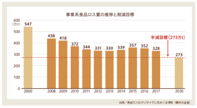 2000年から2030年までの車両系食品ロス量の推移を示す棒グラフ。2008年に最も高く547万トン、その後徐々に減少し、2018年にピークの352万トン、2030年には273万トンと予測されている。