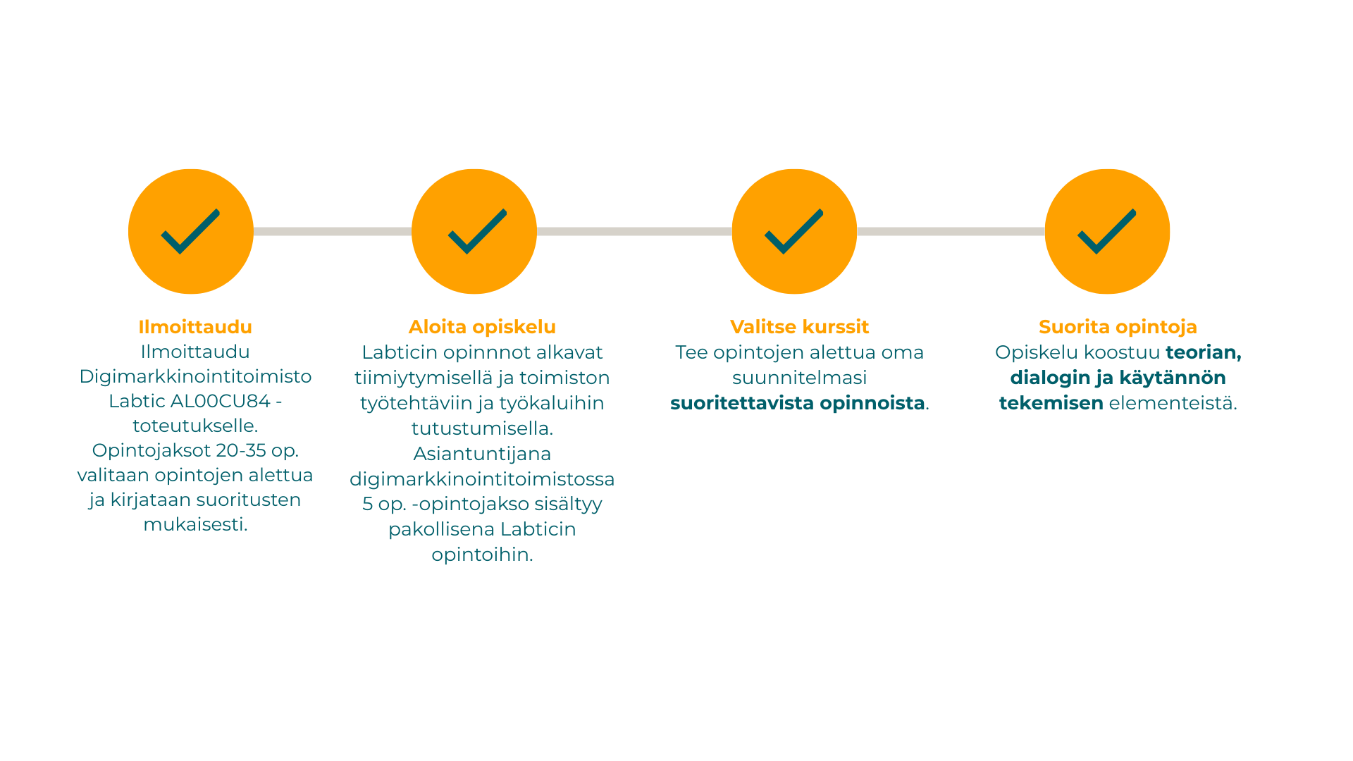 Infografiikka, jossa on neljä vaihetta: Ilmoittaudu, Aloita opiskelu, Valitse kurssit ja Suorita opintoja. Jokainen vaihe sisältää lyhyen kuvauksen ilmoittautumisen etenemisestä.
