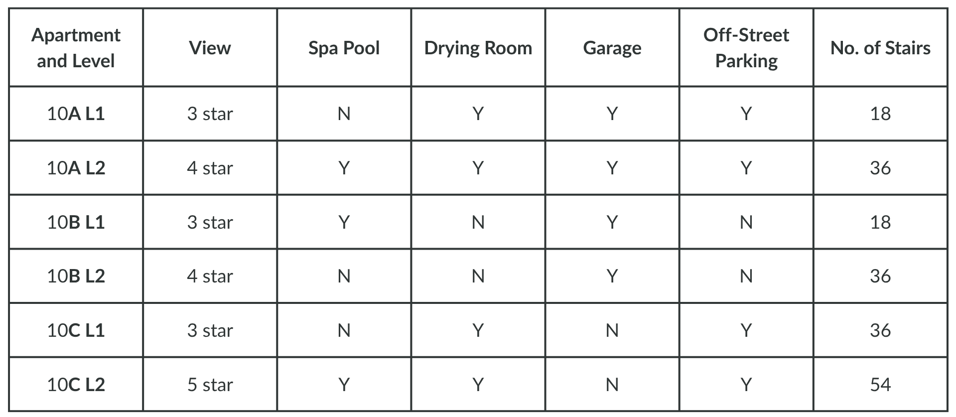 Table showing apartment details including level, view quality, amenities, off-street parking, and number of stairs for various apartments labeled from 10A L1 to 10C L2.