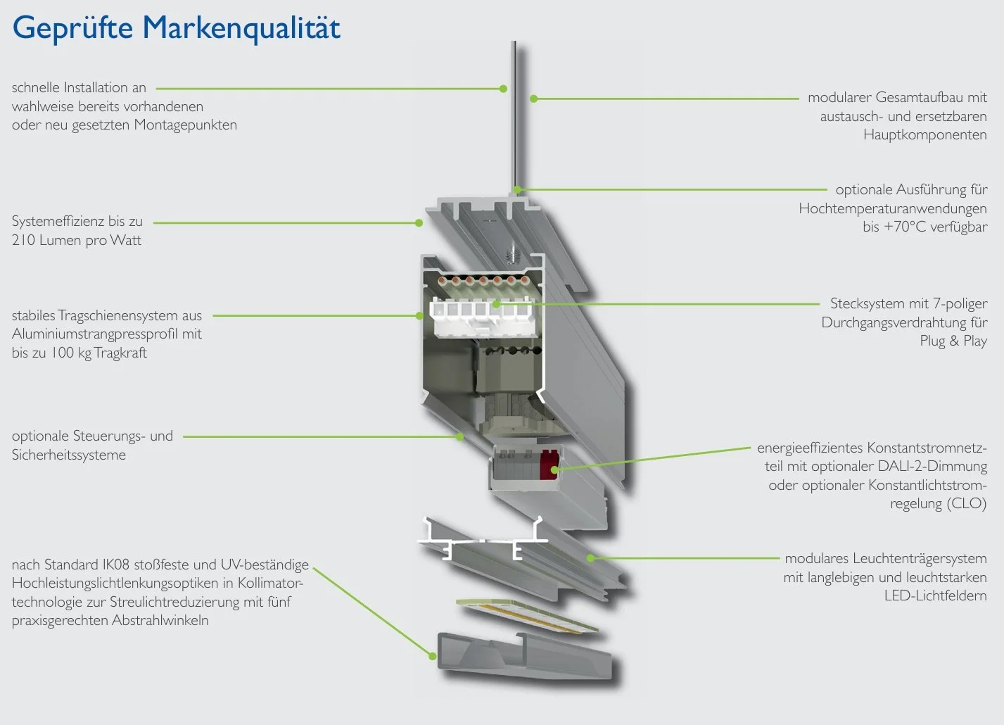 Diagramm einer modularen Beleuchtungseinheit mit Beschriftungen zu Komponenten wie Montage, Effizienz, Sicherheit, Steuerung, Energieeffizienz, Lichtsystem und Standards.