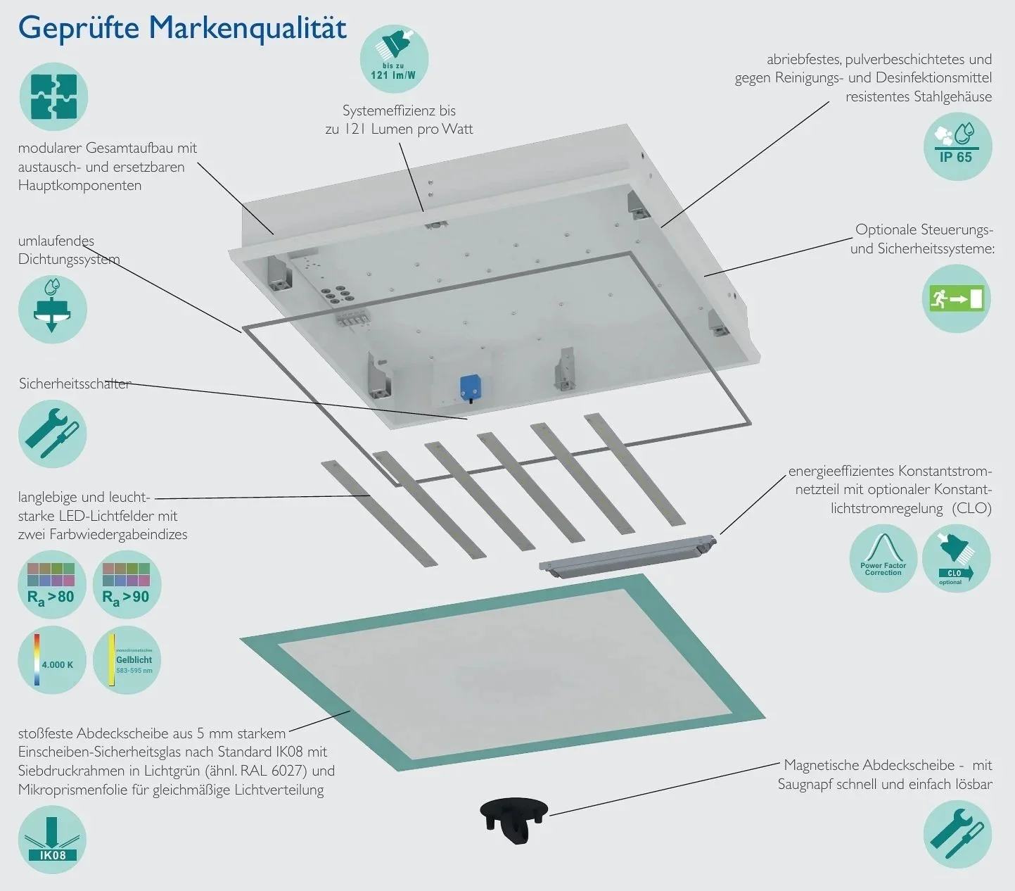 Diagramm einer Deckenbeleuchtung mit Beschreibung der Komponenten, wie LED-Lichtfeld, Kühlkörper, Sicherheitsschatten, magnetischer Abdeckscheibe und Steuerungssystemen.