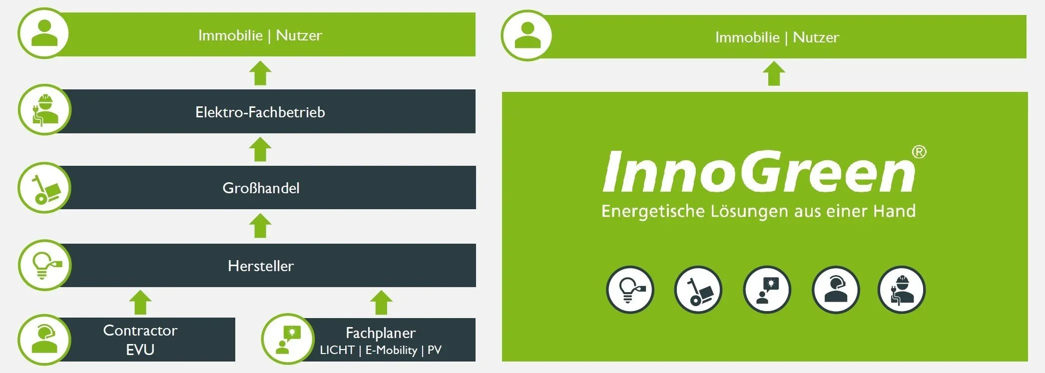 Diagram, das den Ablauf von Energie- und Immobilienlösungen zeigt, beginnend mit einem Contractor und Fachplanern, über Großhandel, Elektro-Fachbetrieb bis hin zum Nutzer und Immobilien, inklusive der Marke InnoGreen für Energielösungen.