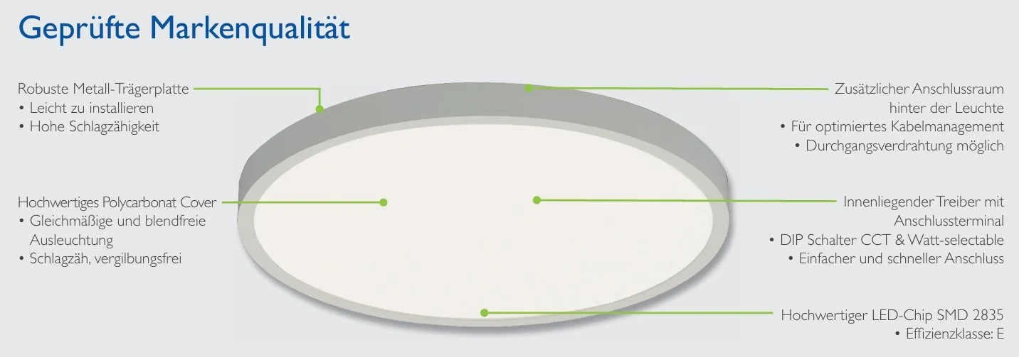 Infografik zur geprüften Markenqualität eines LED-Produkts, zeigt Details wie robuste Metall-Trägerplatte, Polycarbonat Cover, Anschlussmöglichkeiten, eingebauten Treiber, LED-Chip und weitere technische Merkmale.
