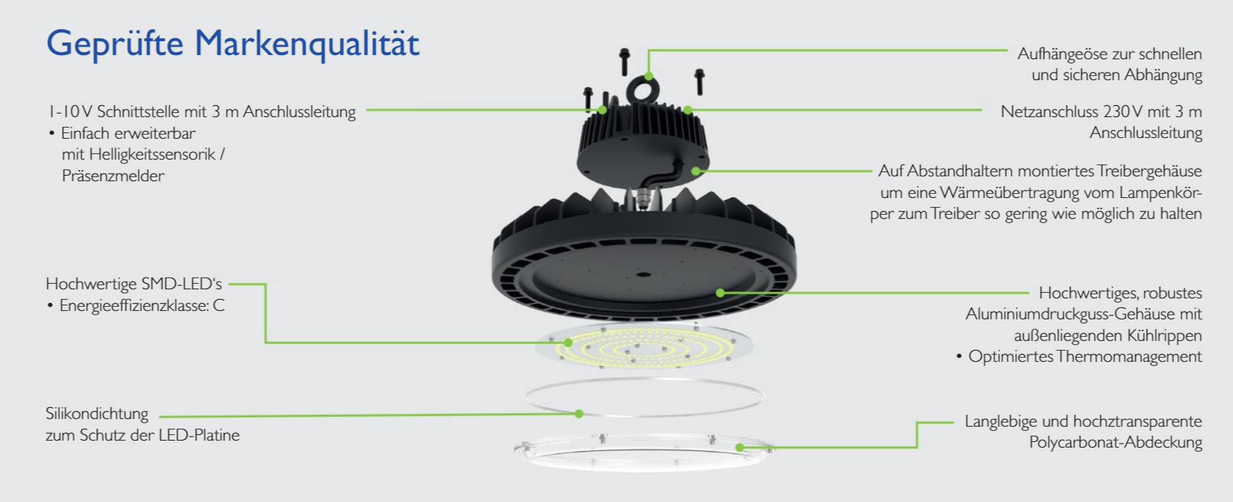 Diagramm einer geprüften Markenqualität LED-Leuchte mit Beschriftungen der einzelnen Komponenten, darunter Aufhängeöse, Anschlusskabel, Treibergehäuse, Aluminiumdruckguss-Gehäuse, LED-Plate, Polycarbonat-Abdeckung, und Details zur Technik und Effizienz.