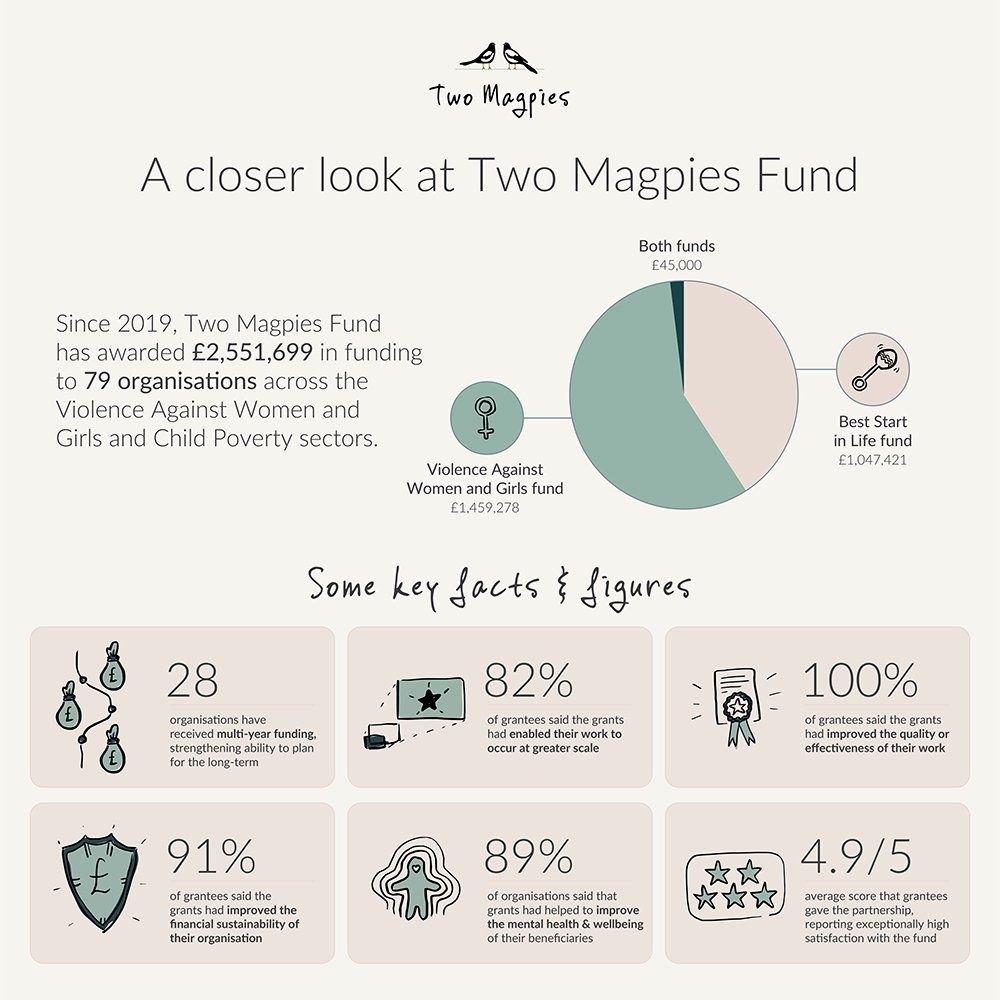 Facts and figures about Two Magpies Fund as we celebrate 7 years of supporting safer lives and stronger futures
