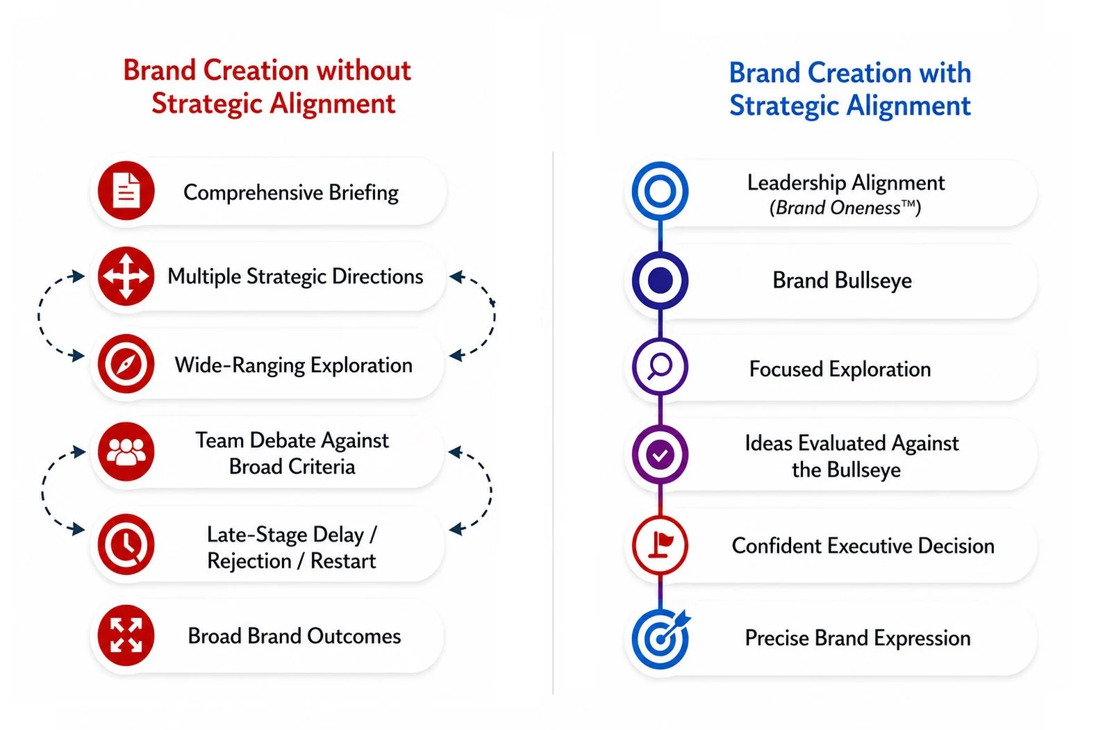 Comparison chart of brand creation processes: the left side shows a less strategic approach with steps like comprehensive briefing and broad outcomes; the right side illustrates a strategic approach with steps like leadership alignment and precise expression.