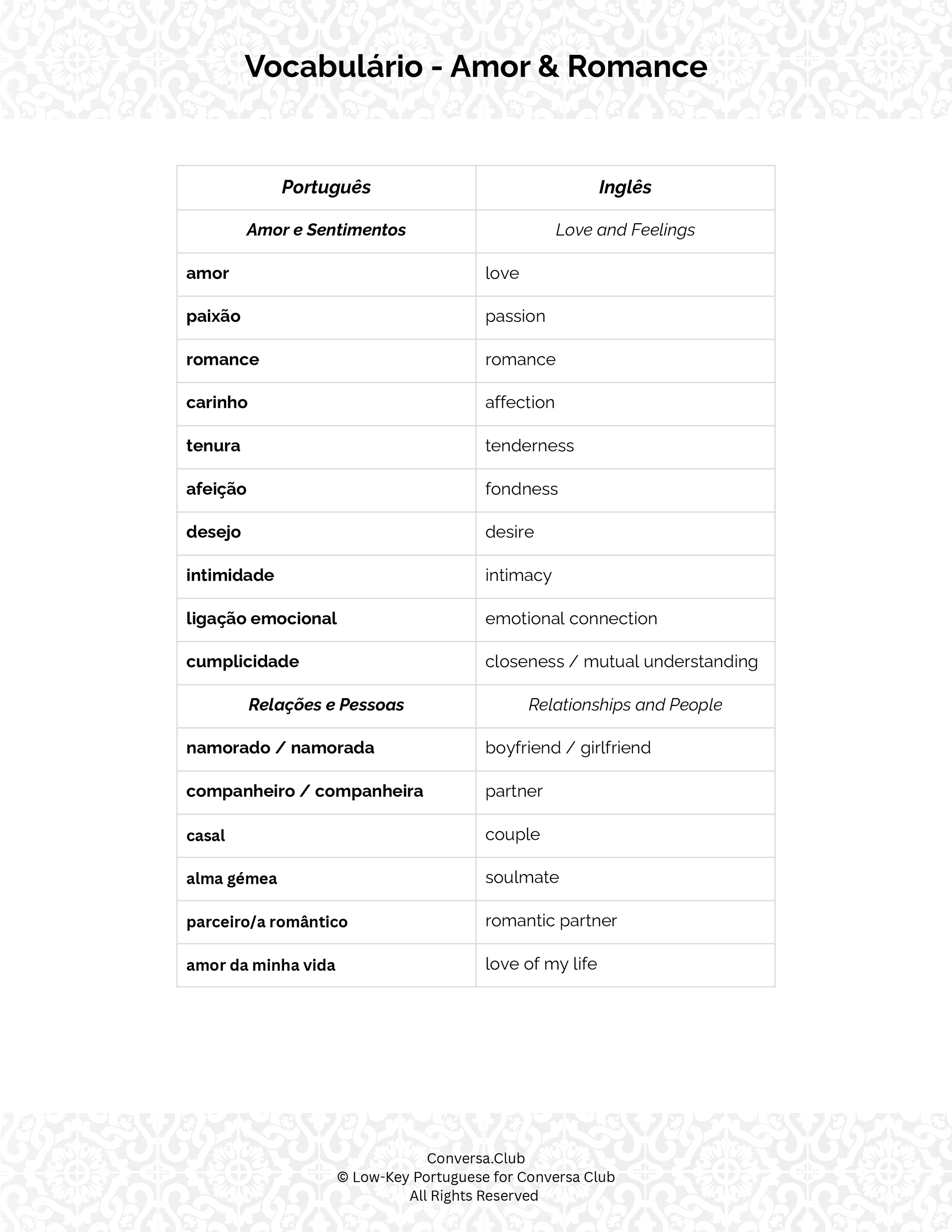 A vocabulary chart titled 'Vocabulário - Amor & Romance' with Portuguese words and their English translations related to love, feelings, relationships, and people. The chart is divided into sections for love and feelings, and relationships and people.
