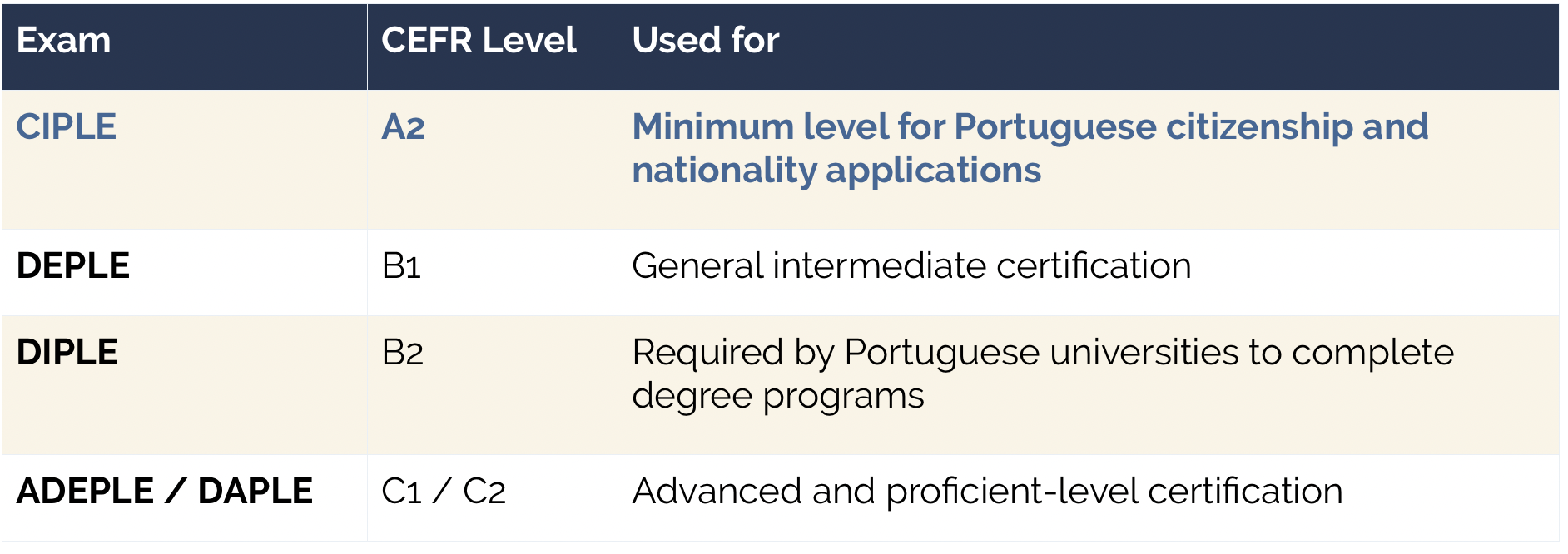 Table showing the different Portuguese CAPLE exams and what they're used for. Including CIPLE, the A2 exam used as the minimum language competency level for Portuguese citizenship and nationality applications.