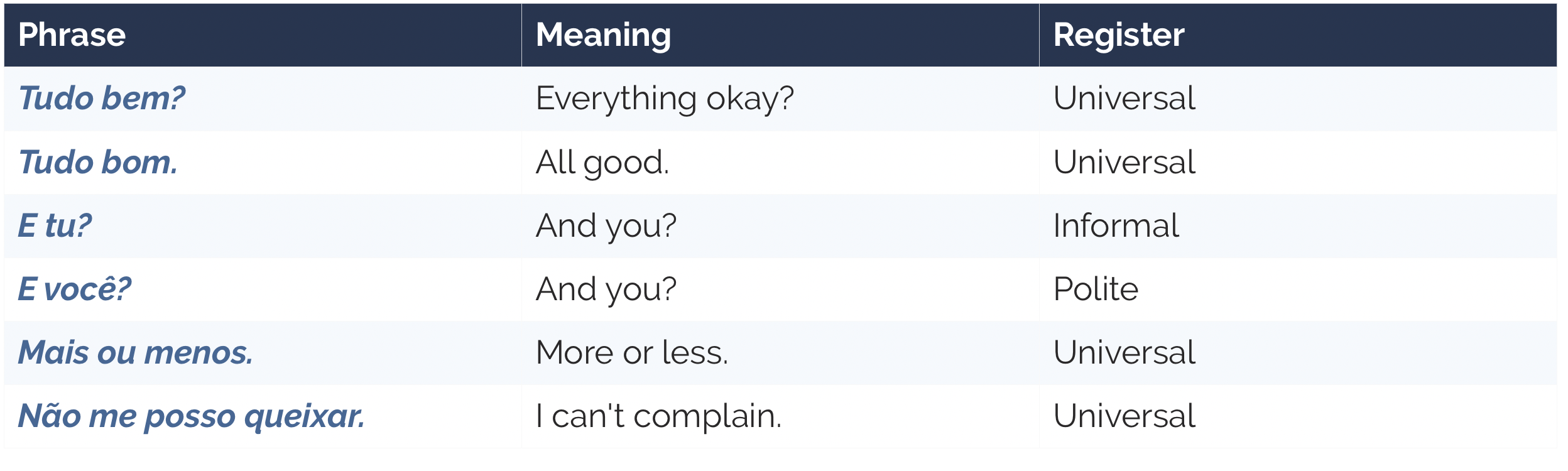 Text Table showing the six phrases in the European Portuguese Tudo Bem greeting loop with English Translations