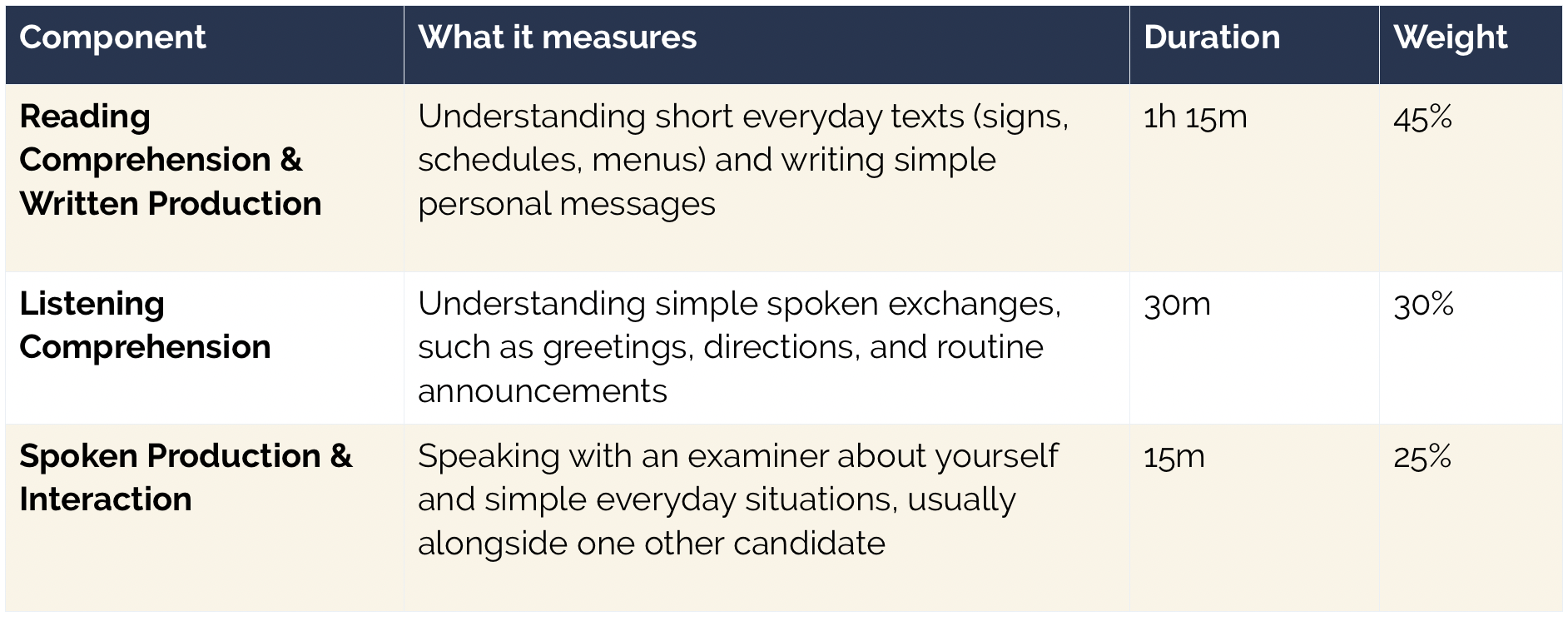 Table showing the three different components of the Portuguese CIPLE language competency exam. Sections include Reading Comprehension and Written Production, Listening Comprehension, and Spoken Production and Interaction.
