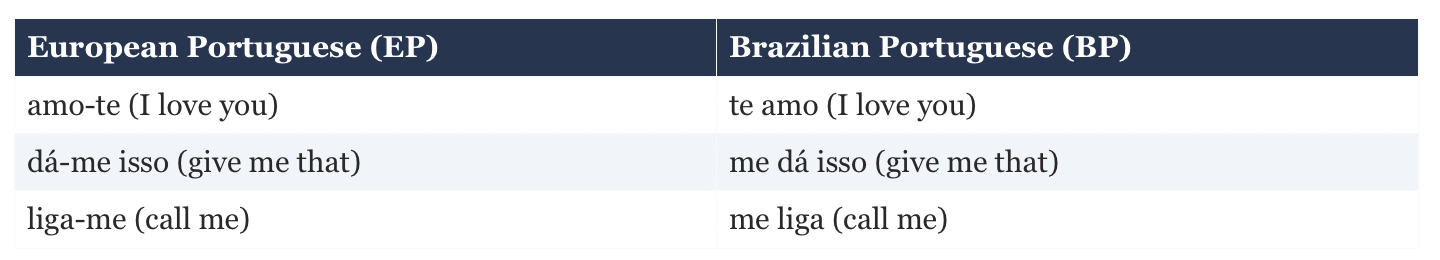 Table displaying the difference between European and Brazilian Portuguese Grammar rules for Object Pronouns