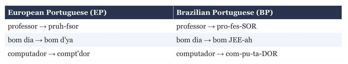 European and Brazilian Portuguese Sound Differences