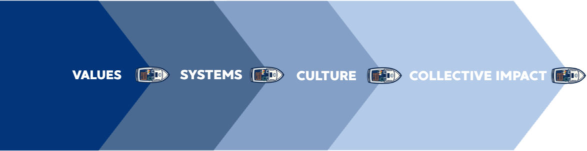 the words values, systems, culture, collective impact with an arrow made by a small fishing boat and wake between each word creating a design that goes from dark blue to light blue