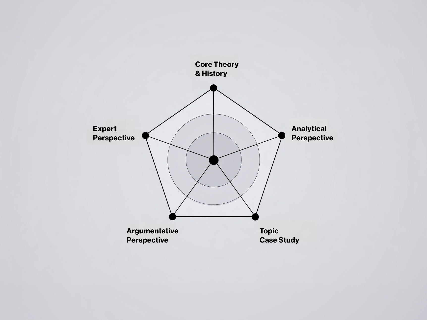 A five point model representing different perspectives for learning a topic.