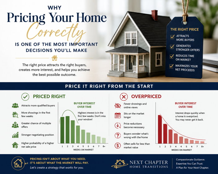 Selling Smart: Why Pricing Your Home Correctly Is One of the Most Important Decisions You'll Make