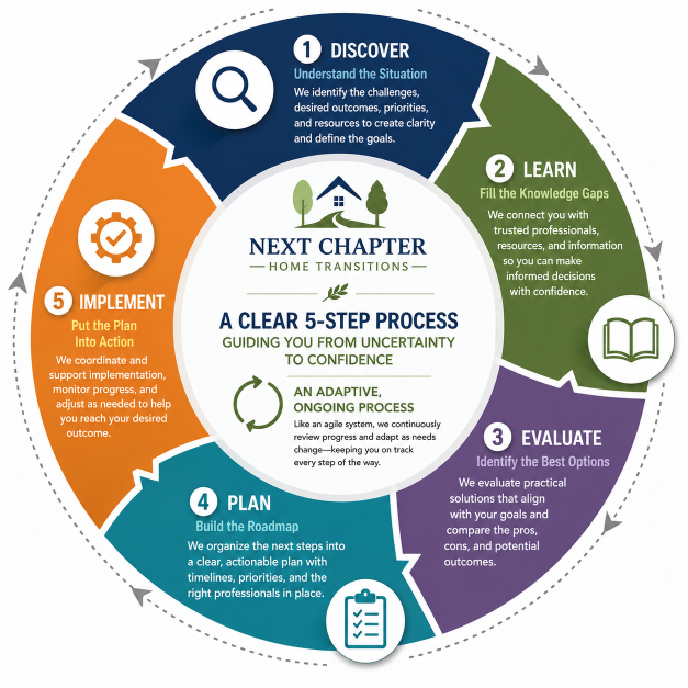 Diagram illustrating a five-step process called 'Next Chapter Home Transitions' for guiding through uncertainty to confidence. The steps are: 1) Discover - Understand the situation; 2) Learn - Fill the knowledge gaps; 3) Evaluate - Identify the best options; 4) Plan - Build the roadmap; 5) Implement - Put the plan into action.