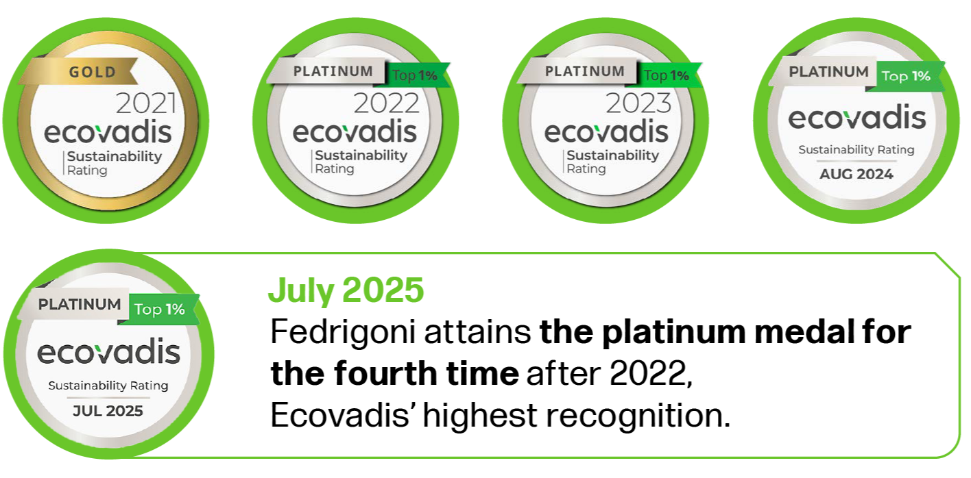 A sequence of Ecovadis sustainability rating badges from 2021 to July 2025, showing transition from gold to platinum ratings.