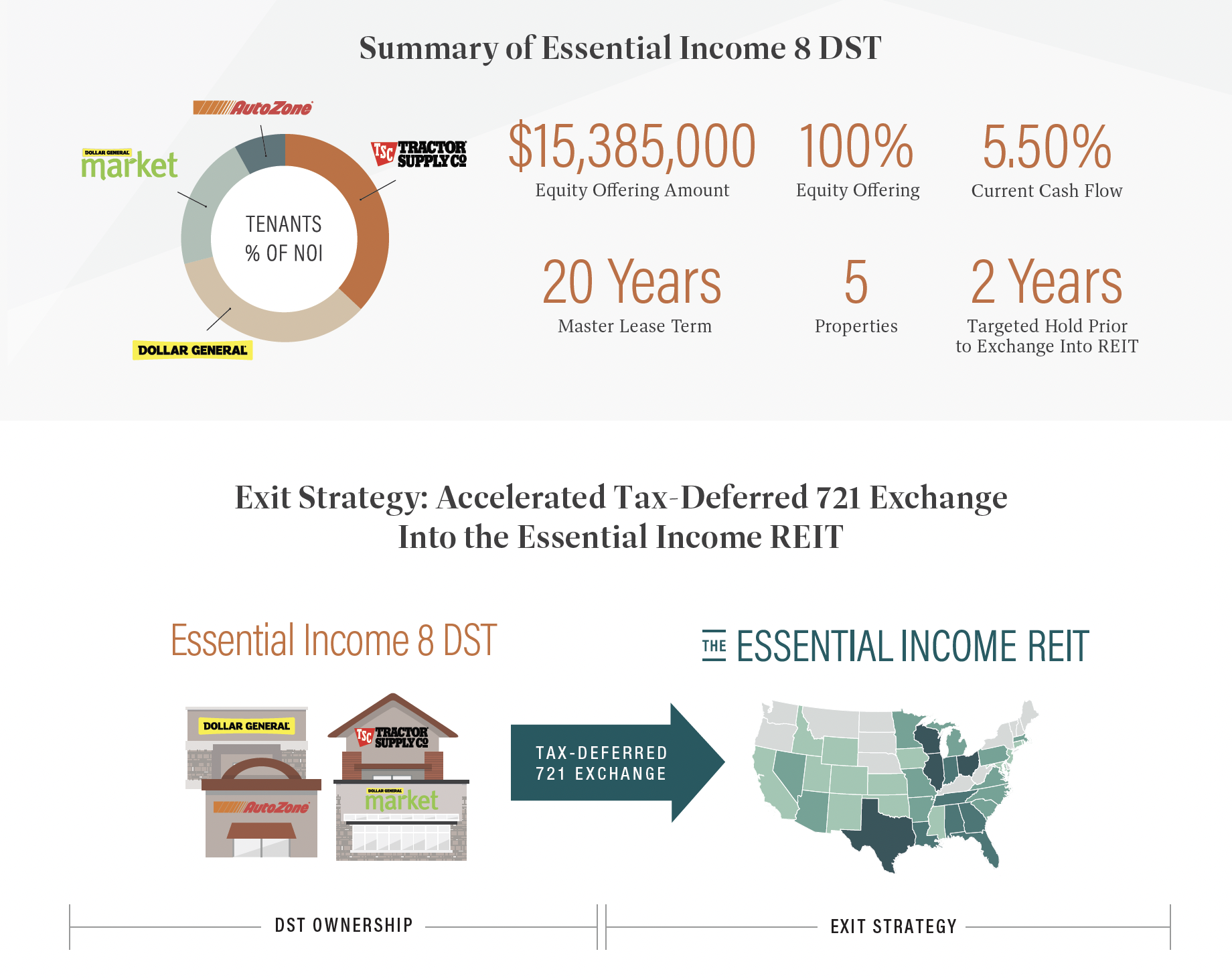 ExchangeRight Essential Income 8 DST - Offering Overview
