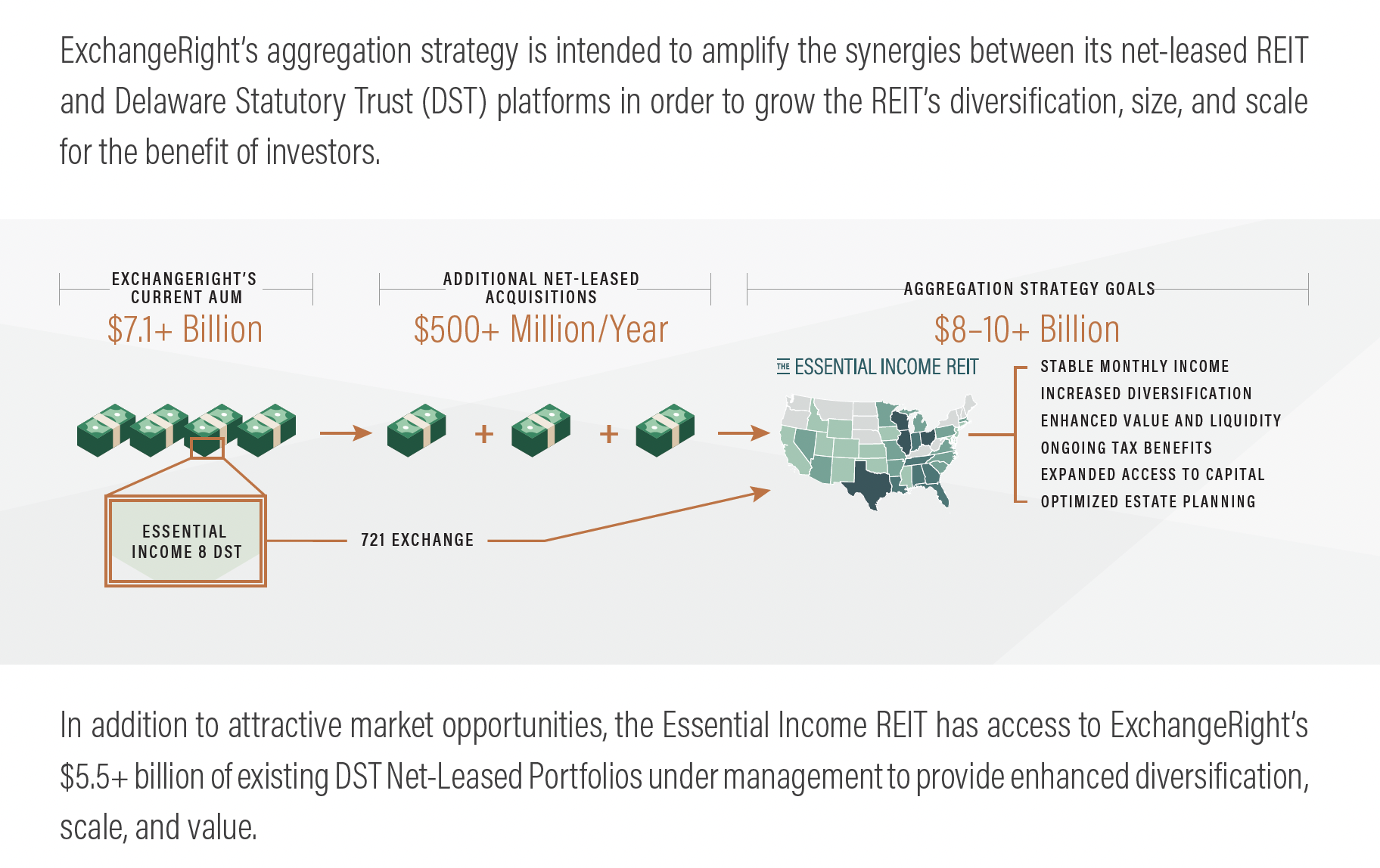 ExchangeRight Essential Income 8 DST - 721 Exchange Process