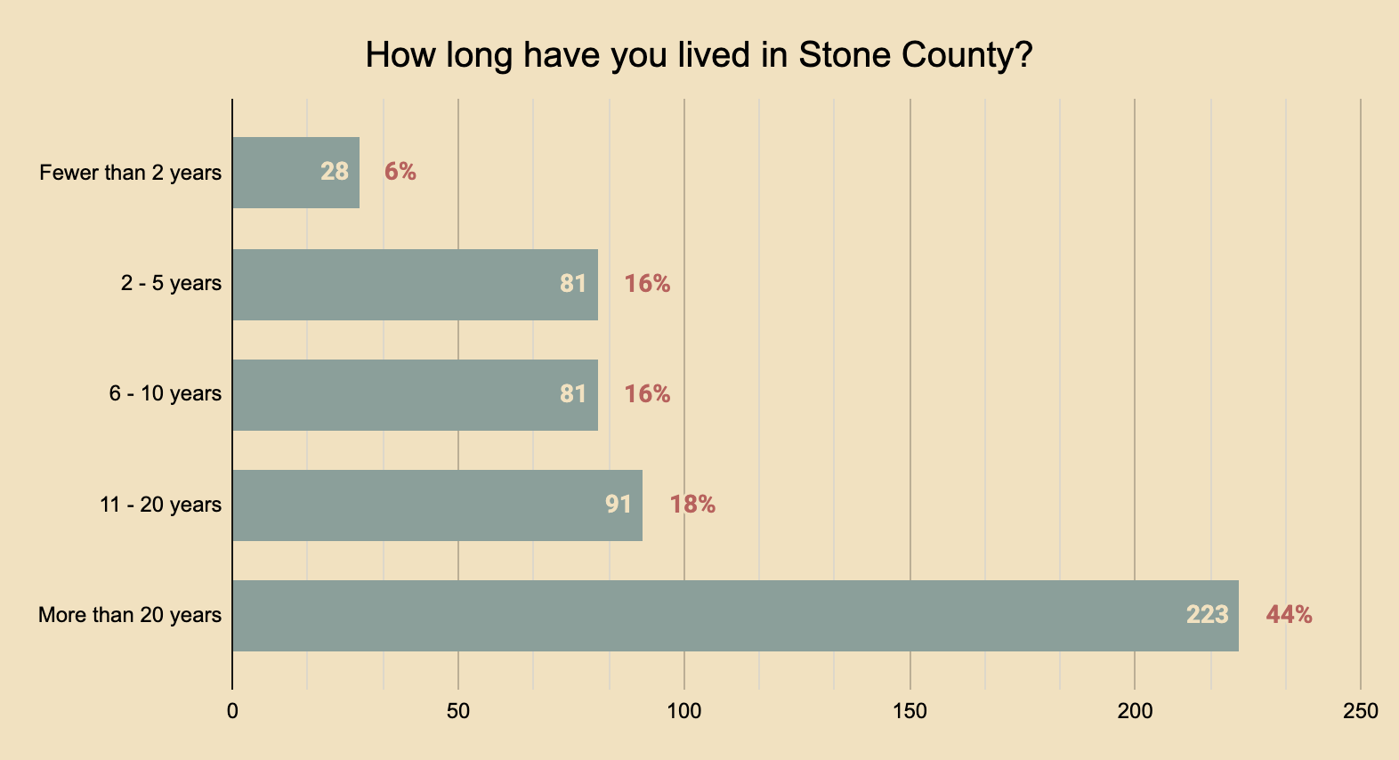 A horizontal bar chart shows answers to the question "How long have you lived in Stone County?"