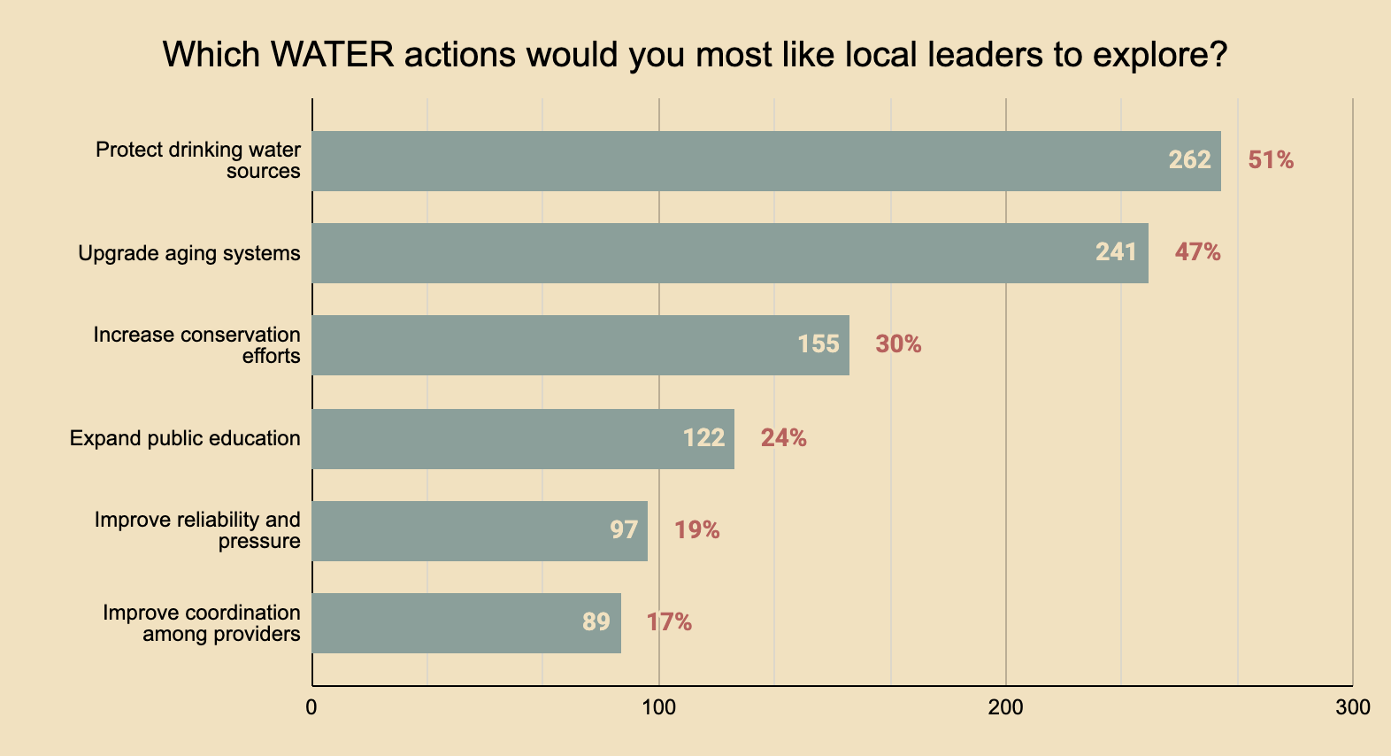 A horizontal bar chart shows answers to the question "Which WATER actions would you most like local leaders to explore?"