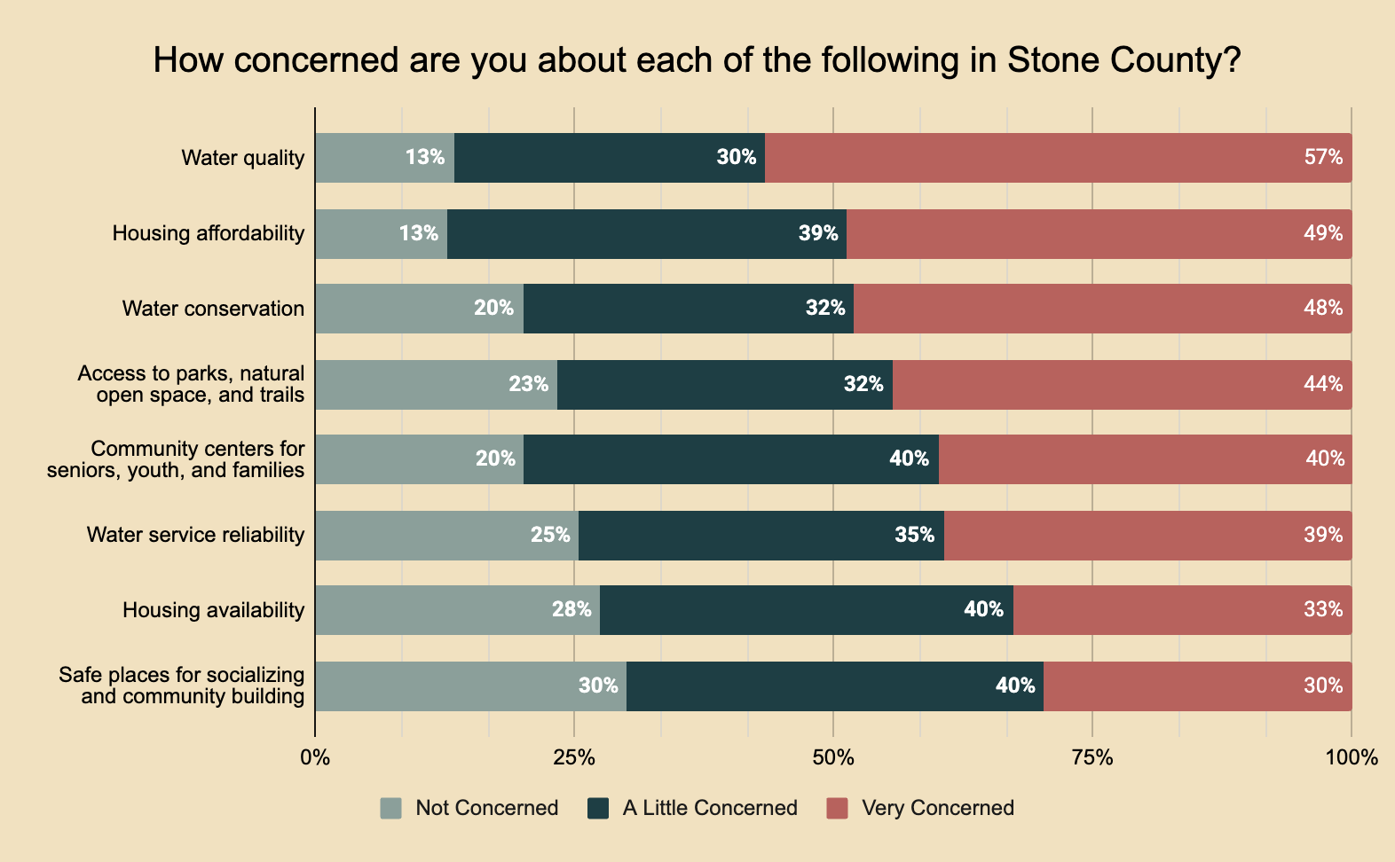 A 100% stacked horizontal bar chart shows results to the question "How concerned are you about each of the following in Stone County?"
