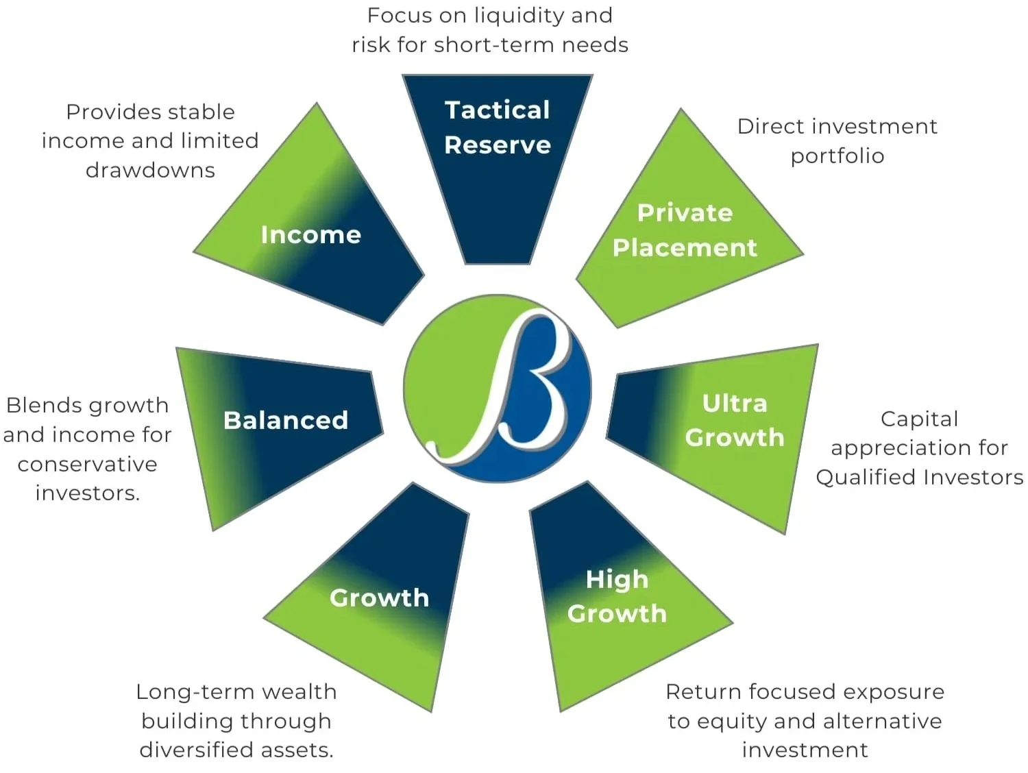 visual graphic showing Beta Wealth Group products moving from public market investment to private