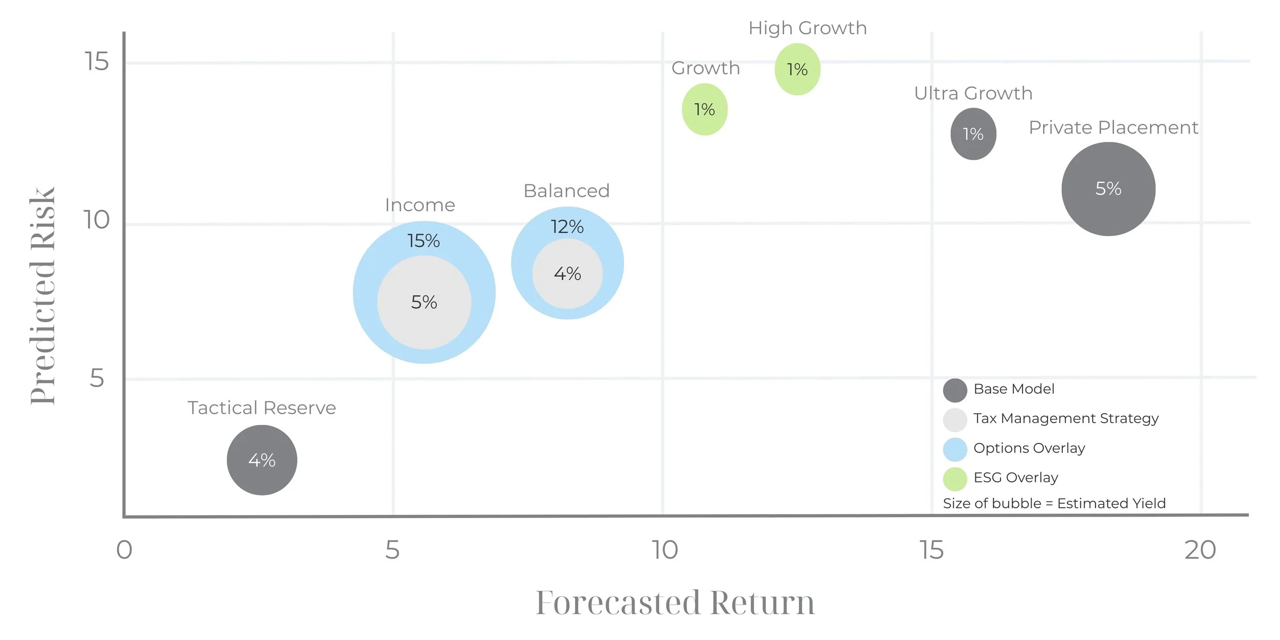 bubble graph showing Beta Wealth Group products and overlays plotted according to predicted risk and forecasted returns