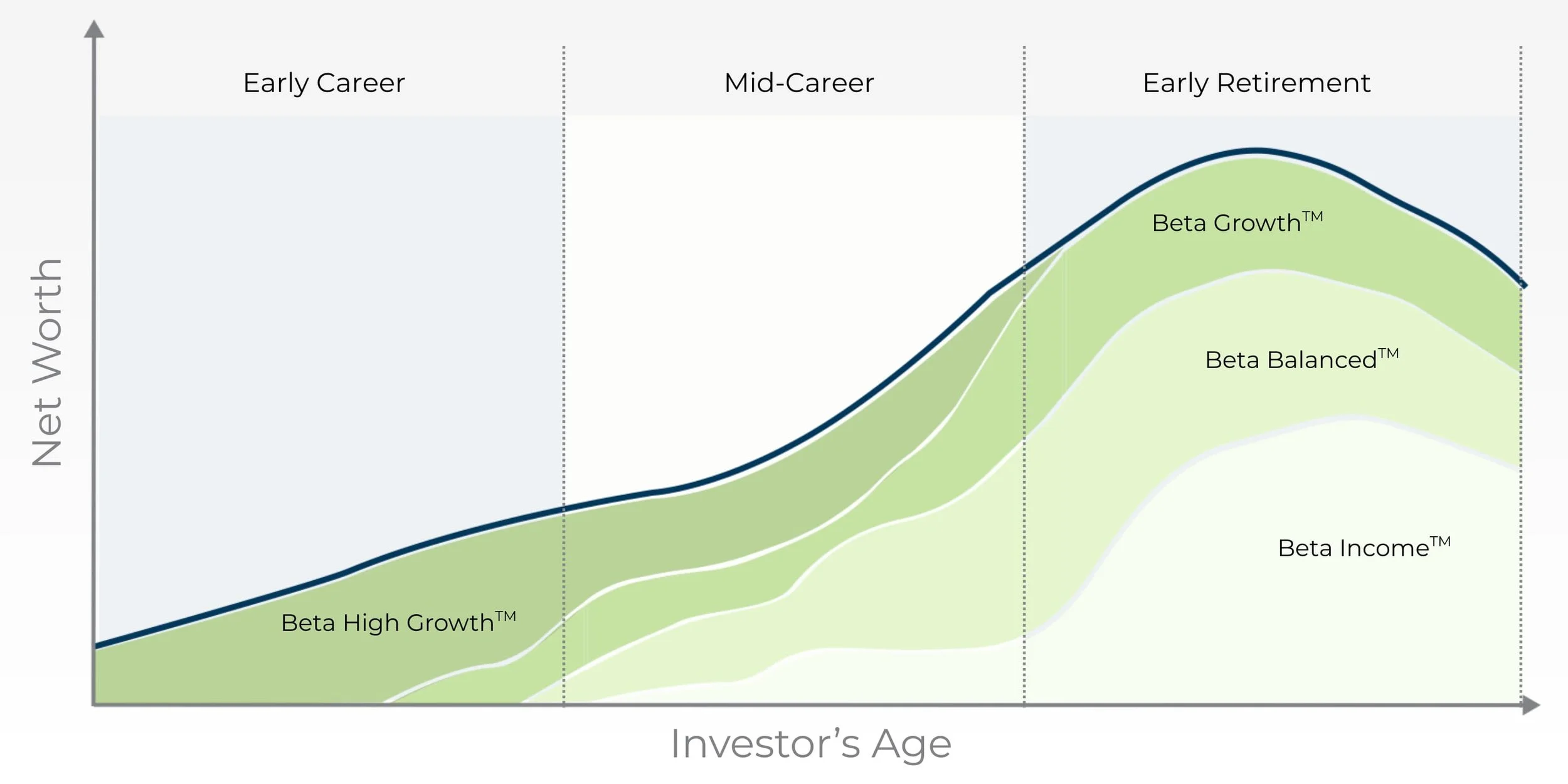 stacked area graph of net worth increasing from early career to retirement
