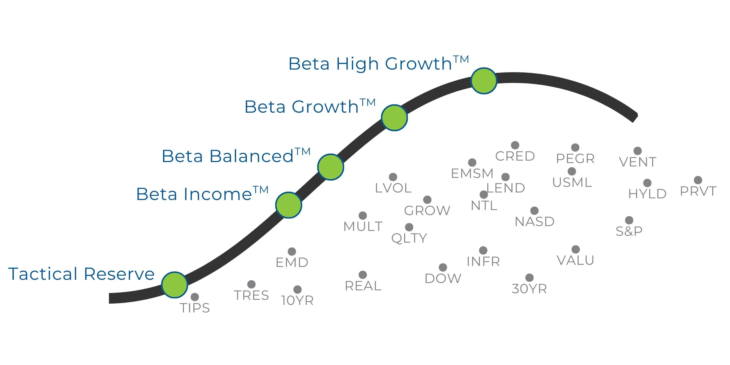 graph showing Beta Wealth Group products lying on the efficient frontier