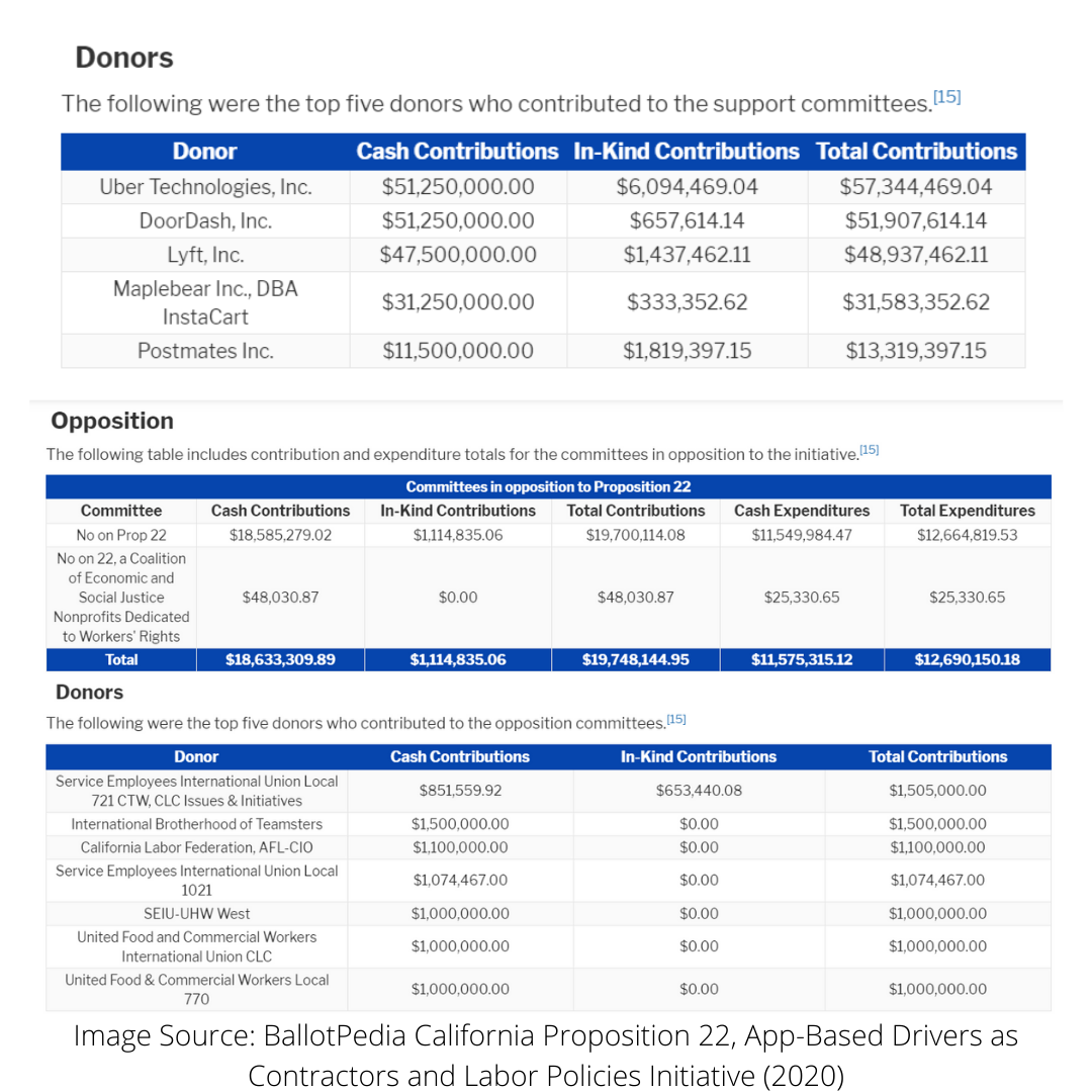 Image Source_ BallotPedia California Proposition 22, App-Based Drivers as Contractors and Labor Policies Initiative (2020).png