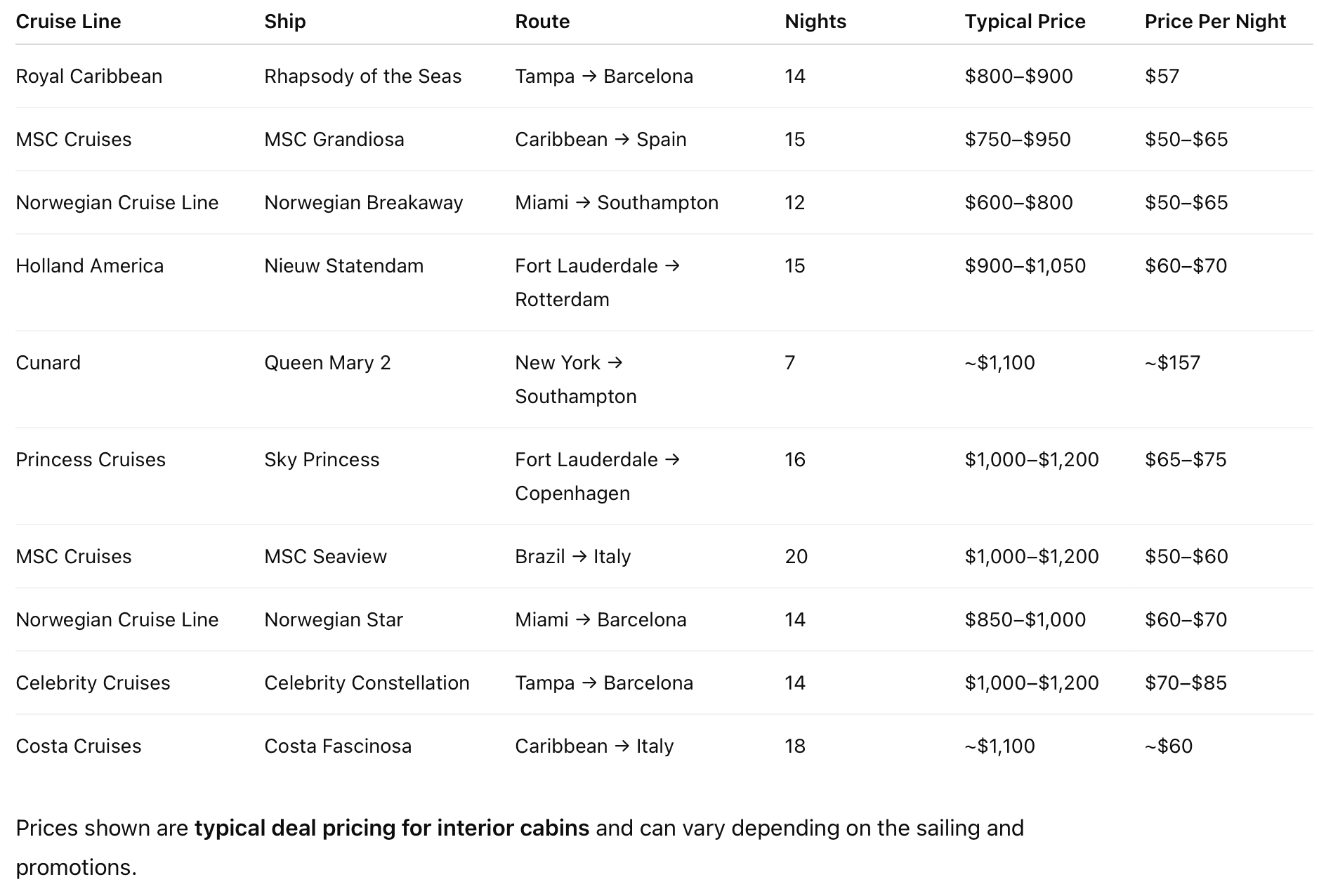 Table of the 10 cheapest transatlantic cruises in 2027