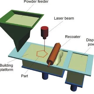 Diagram of a manufacturing process with labeled components: powder feeder, laser beam, recoater, build platform, part, and display.