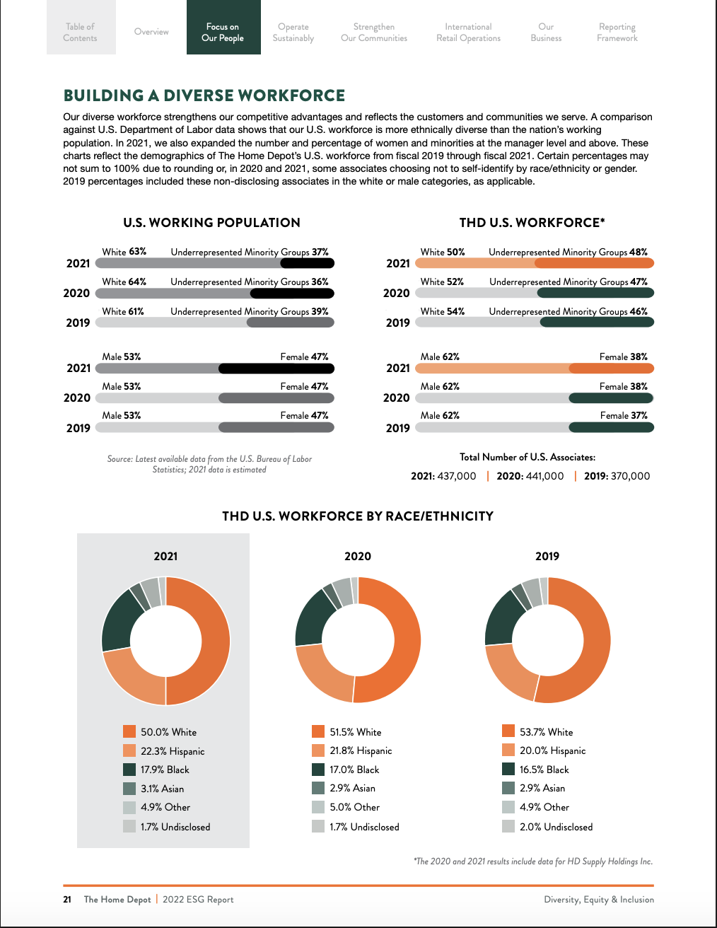 The Home Depot 2022 ESG Report