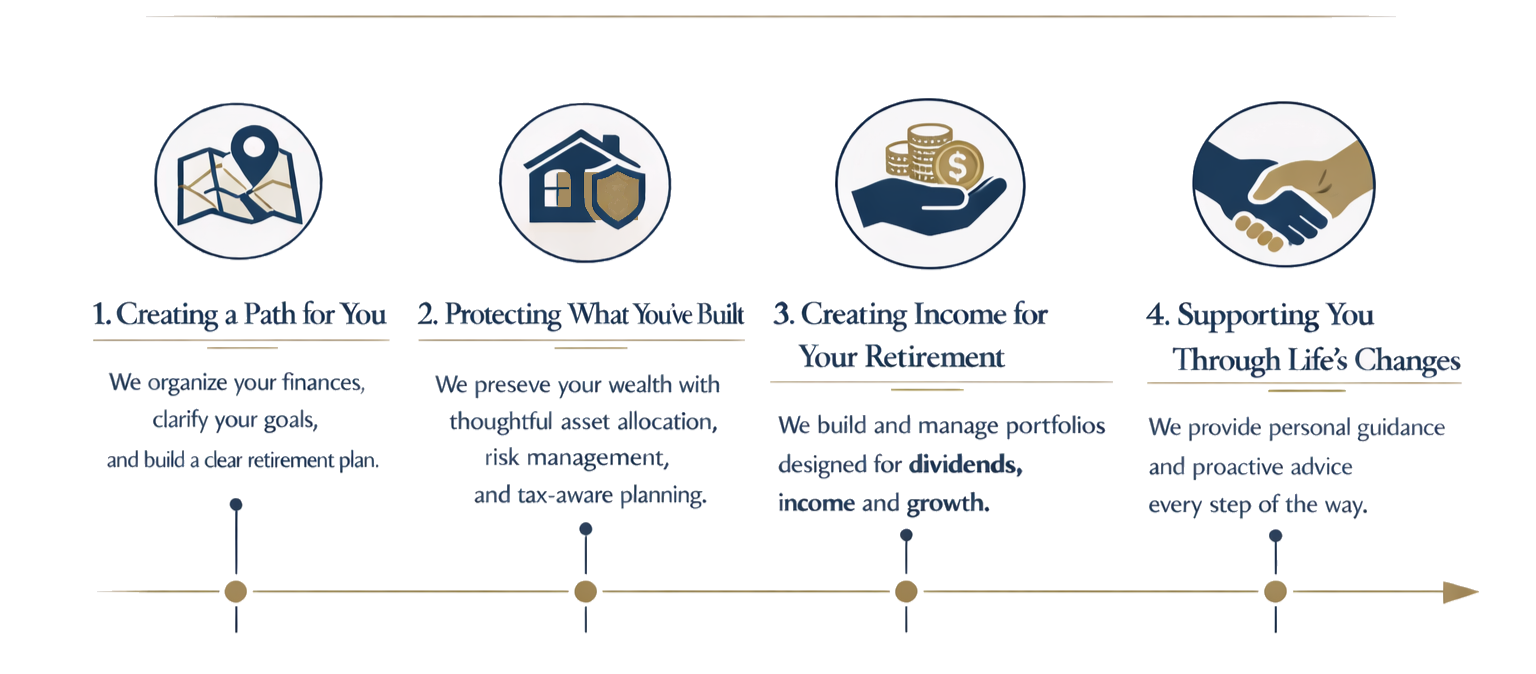 Infographic outlining four steps of financial planning: 1. Creating a Path for You with a map and location marker, 2. Protecting What You've Built with a house and shield, 3. Creating Income for Your Retirement with a hand holding coins, and 4. Supporting You Through Life's Changes with a handshake. Each step has a descriptive paragraph about financial strategies and guidance.