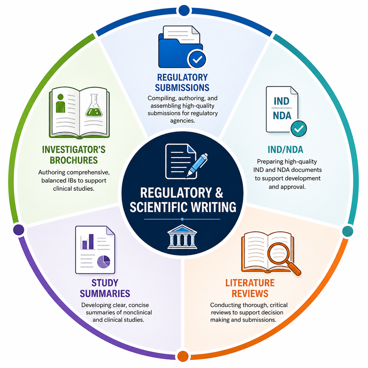 Regulatory & Scientific Writing