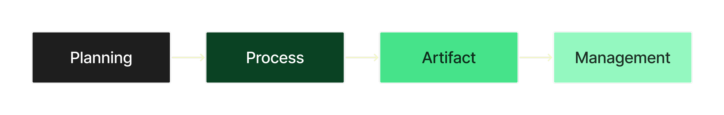 Diagram of the design system documentation classification framework we developed: Planning, process, artifact, management.