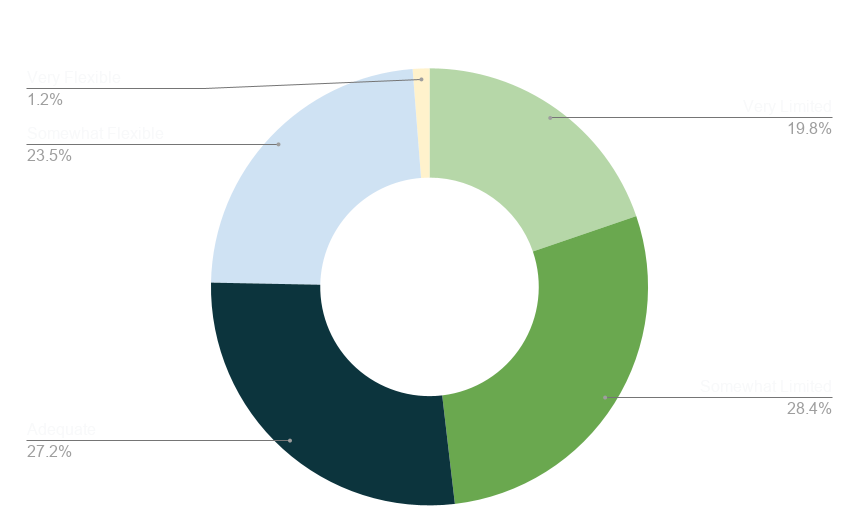 A pie chart of the perceived design flexiblity of HarvardSites Drupal. Very Flexible: 1.2%, Somewhat FlexibleL 23.5%, Adequate: 27.2%, Somewhat Limited: 28.4%, Very Limited: 19.8%