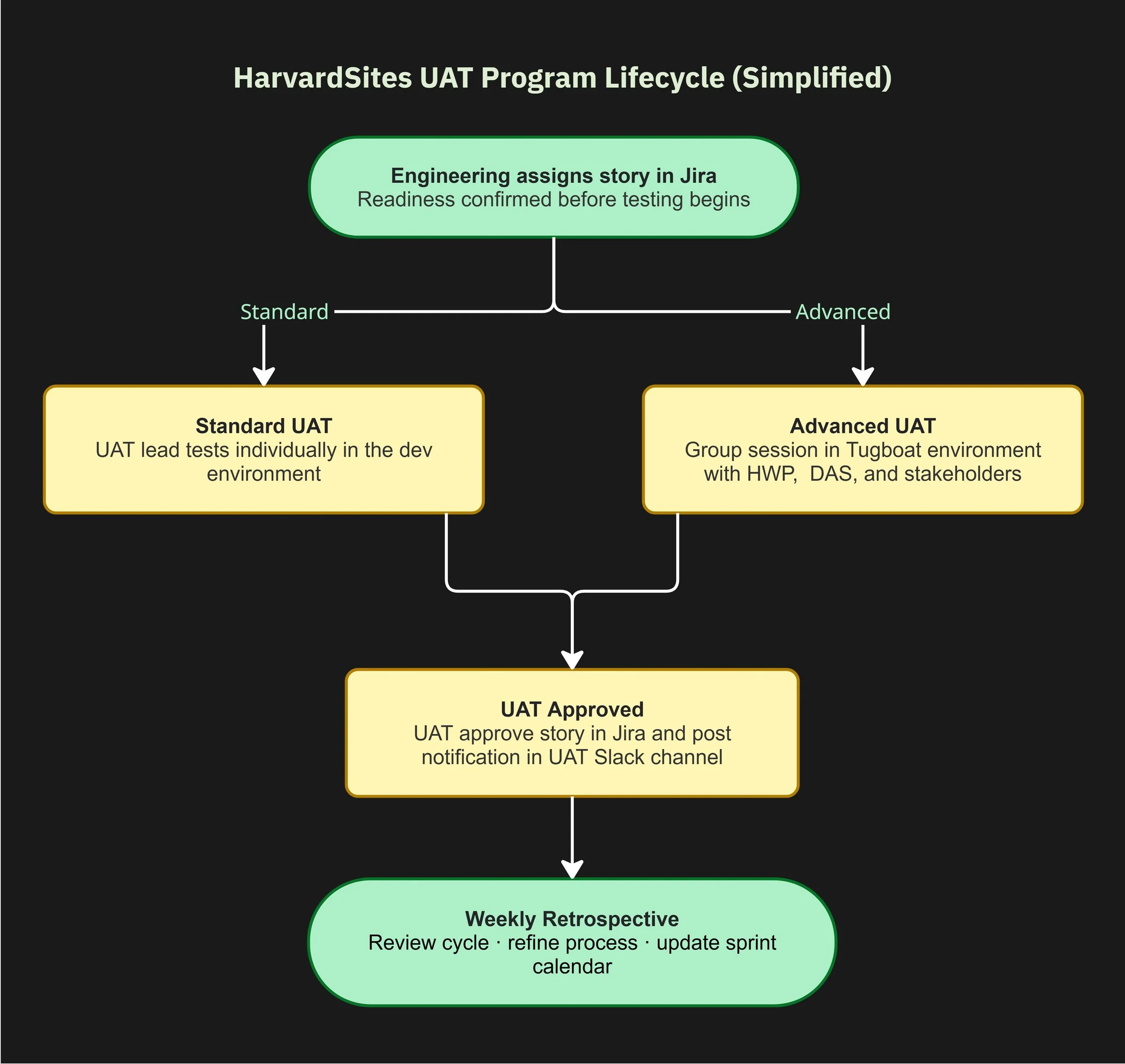 A diagram representing a simplified overview of the HarvardSites Drupal UAT process, including standard and advanced UAT.