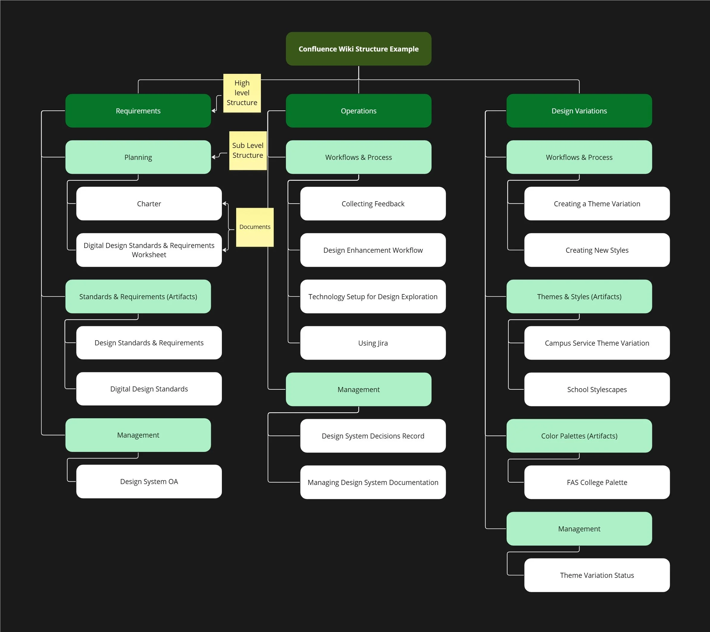 Example design system documentation structure for Confluence that the design system team developed.
