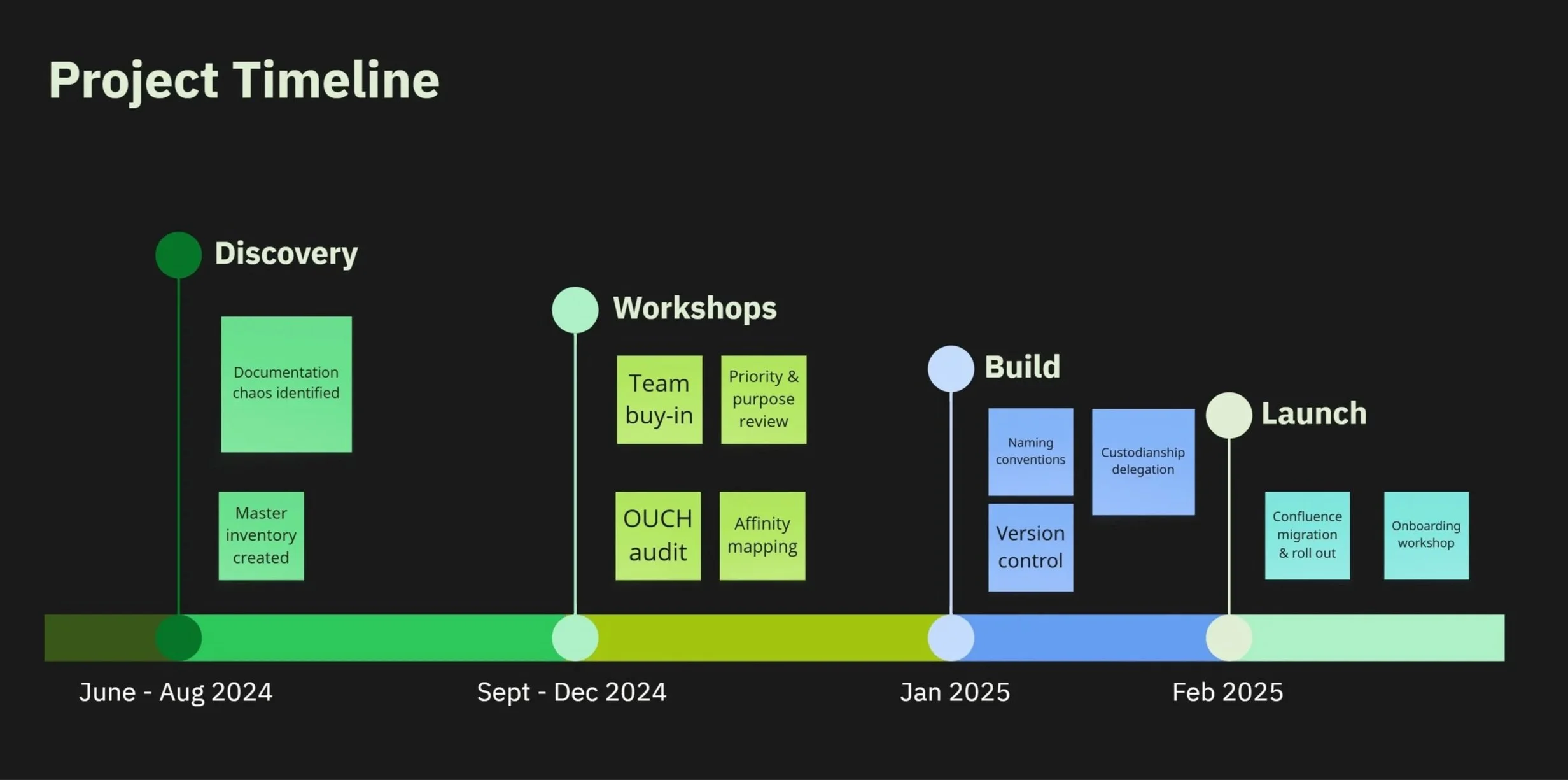 The design system documentation remediation project timeline, starting in June 2024, ending in Februrary 2025.