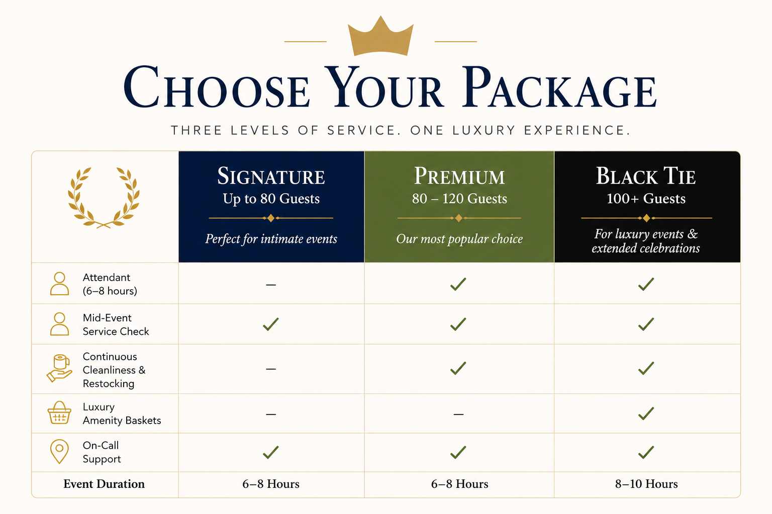 A chart displaying three luxury event service packages: Signature for up to 80 guests, Premium for 80 to 120 guests, and Black Tie for over 100 guests. The Signature package includes a mid-event service check and on-call support but no attendant, cleanliness, or baskets. The Premium package includes all services except baskets. The Black Tie package includes all services, with event durations ranging from 6 to 10 hours.