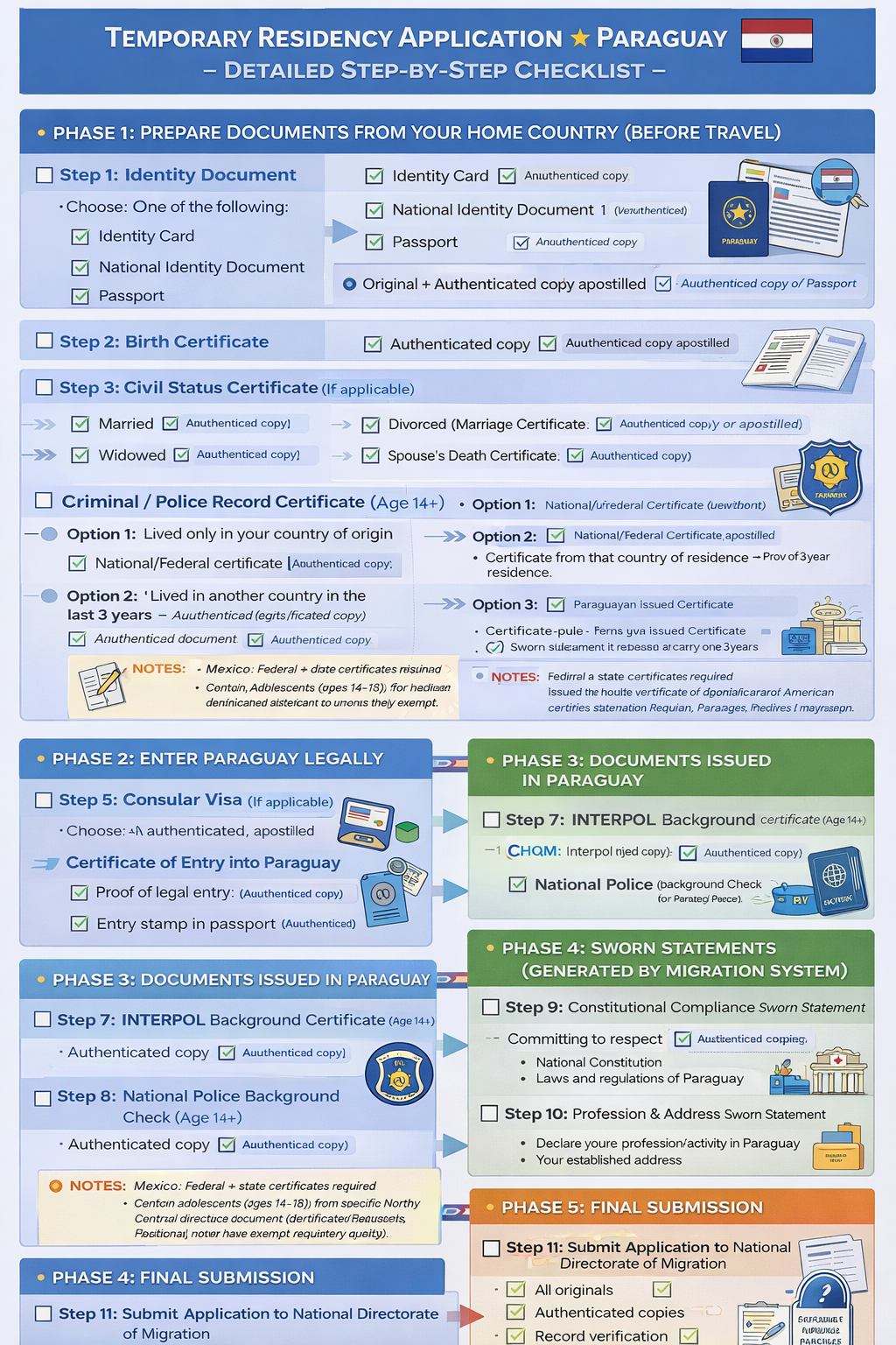 A detailed step-by-step checklist for applying for a temporary residency in Paraguay, including document preparation, legal entry, issued documents, and final submission, with check marks indicating completion.