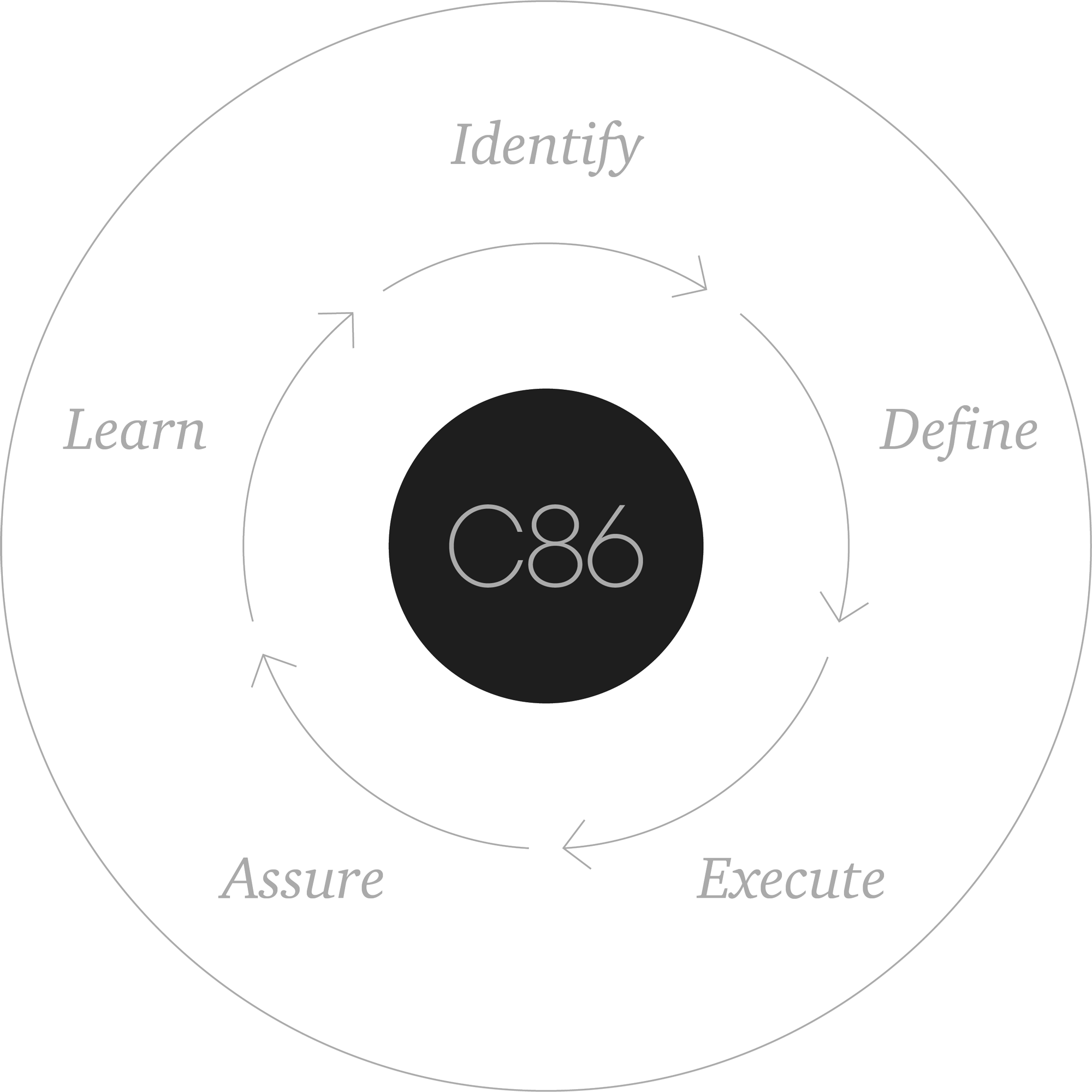 A circular diagram illustrating the C86 cybersecurity framework with steps: Identify, Define, Execute, Assure, Learn, arranged in a continuous cycle.