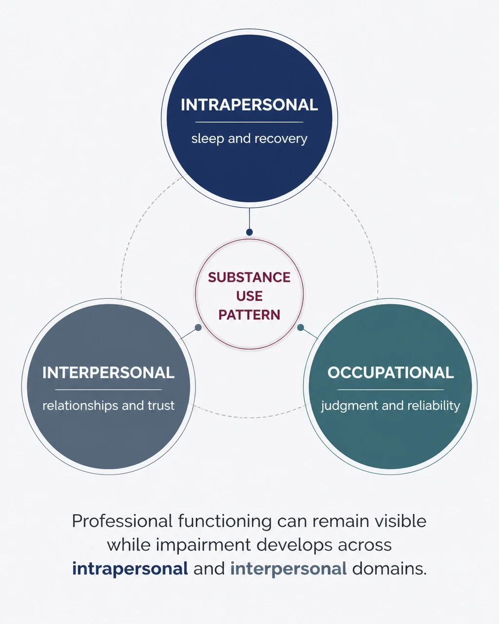 Systems map showing how a substance use pattern can affect sleep and recovery, relationships and trust, judgment, reliability, and other areas of professional functioning.
