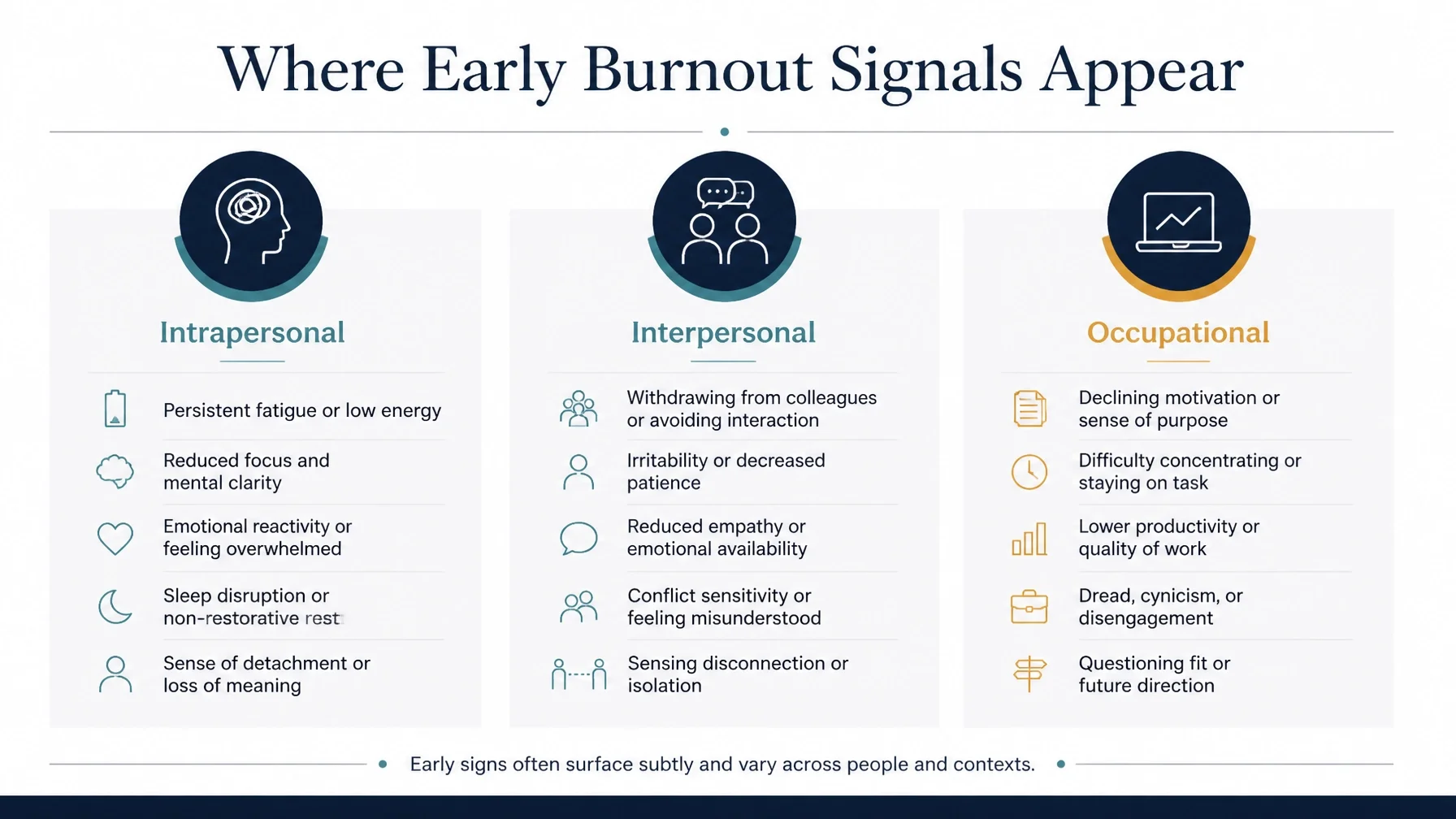 Conceptual architectural diagram representing the intrapersonal, interpersonal, and occupational domains where early burnout warning signs may appear.