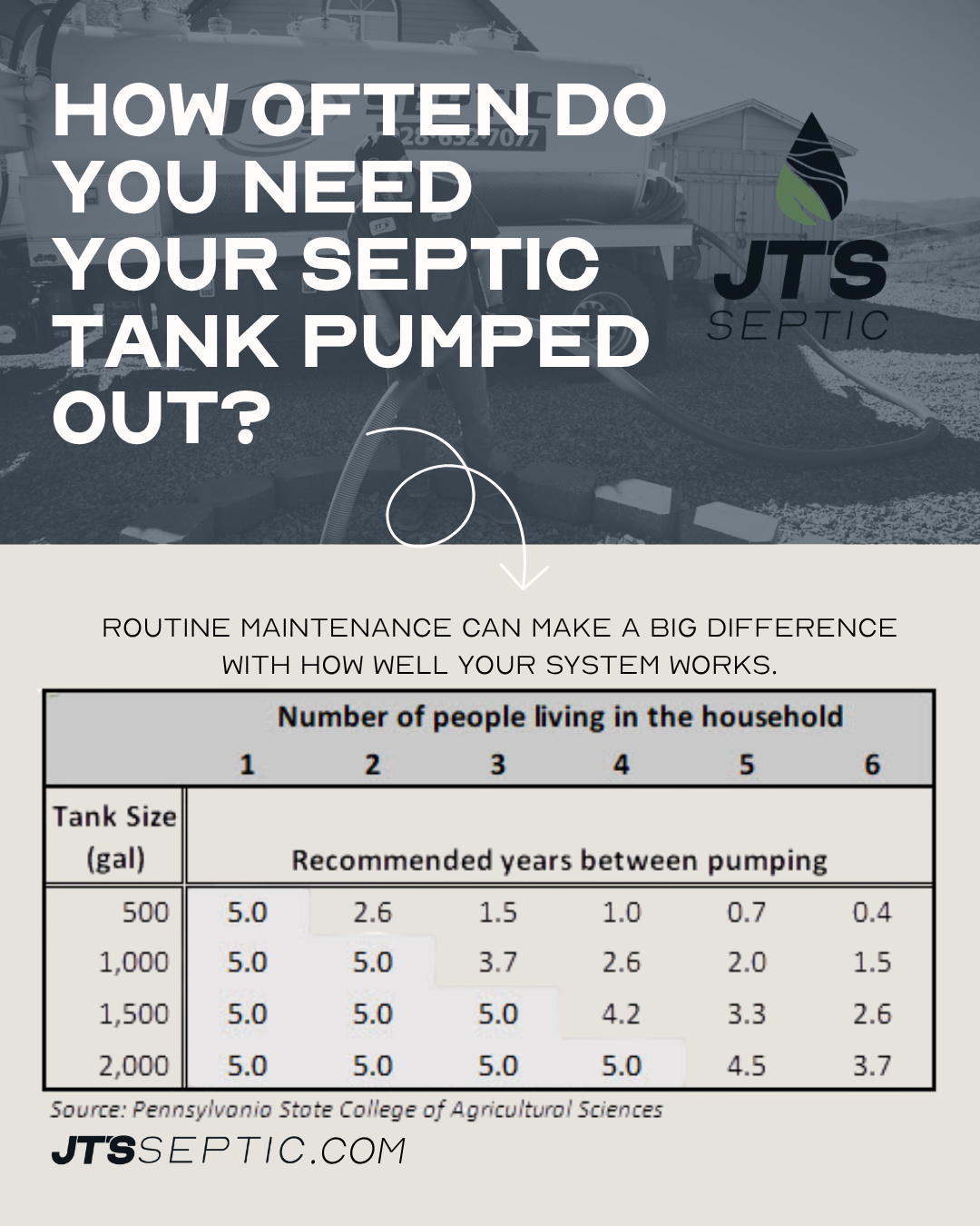 This chart shows the pumping frequency based on family size in the household.