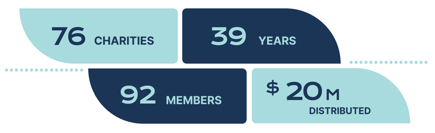 Denver Children’s Foundation impact statistics showing charities supported, years of service, members, and funds distributed