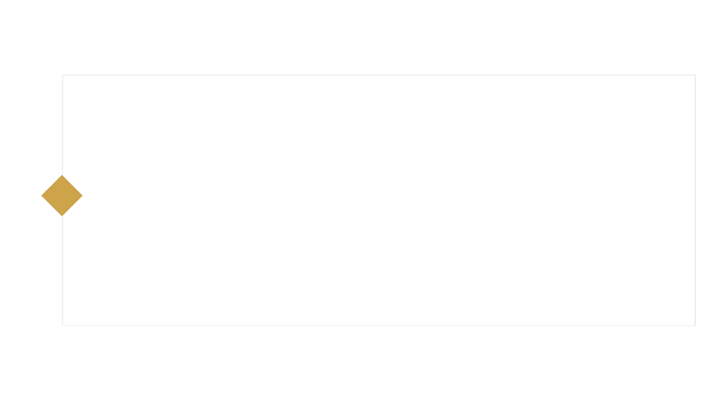 Flowchart diagram with diamond and rectangular shapes connected by arrows, used for process mapping or decision making.